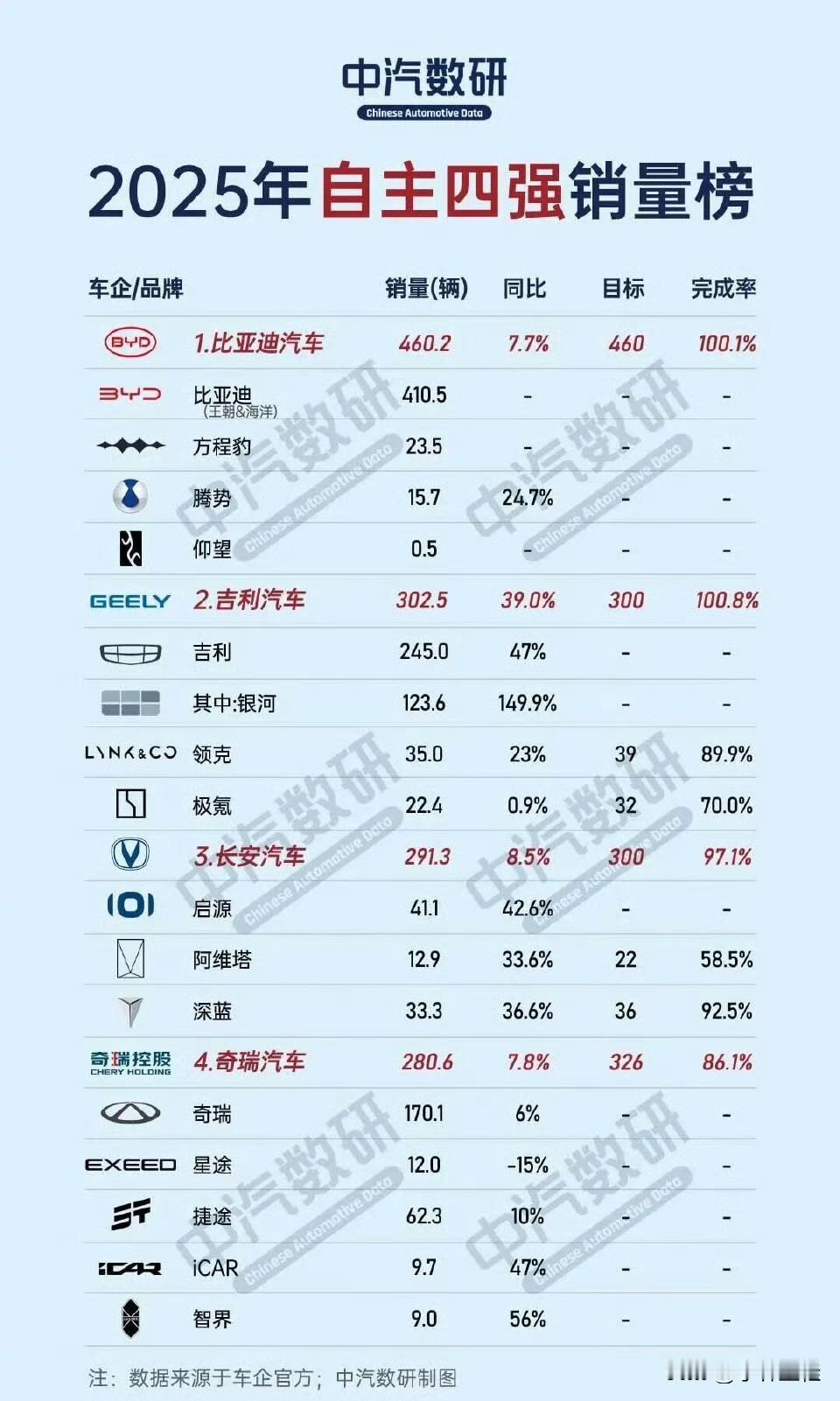 不是传统自主五强嘛？到中汽数研这怎么就变成传统自主四强了？中汽数研这胆子是真大啊