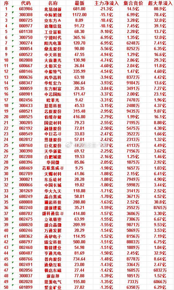 7月10日开盘45分钟，主力“卖出的”50名单！普冉股份：最新价734.64