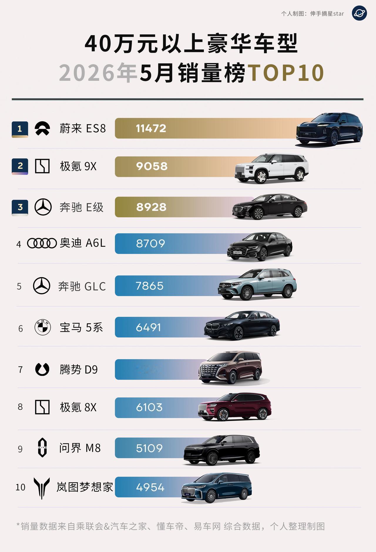 蔚来ES8，上市8个月后，销量稳态过万，这个成绩非常非常的了不起！本月将达成
