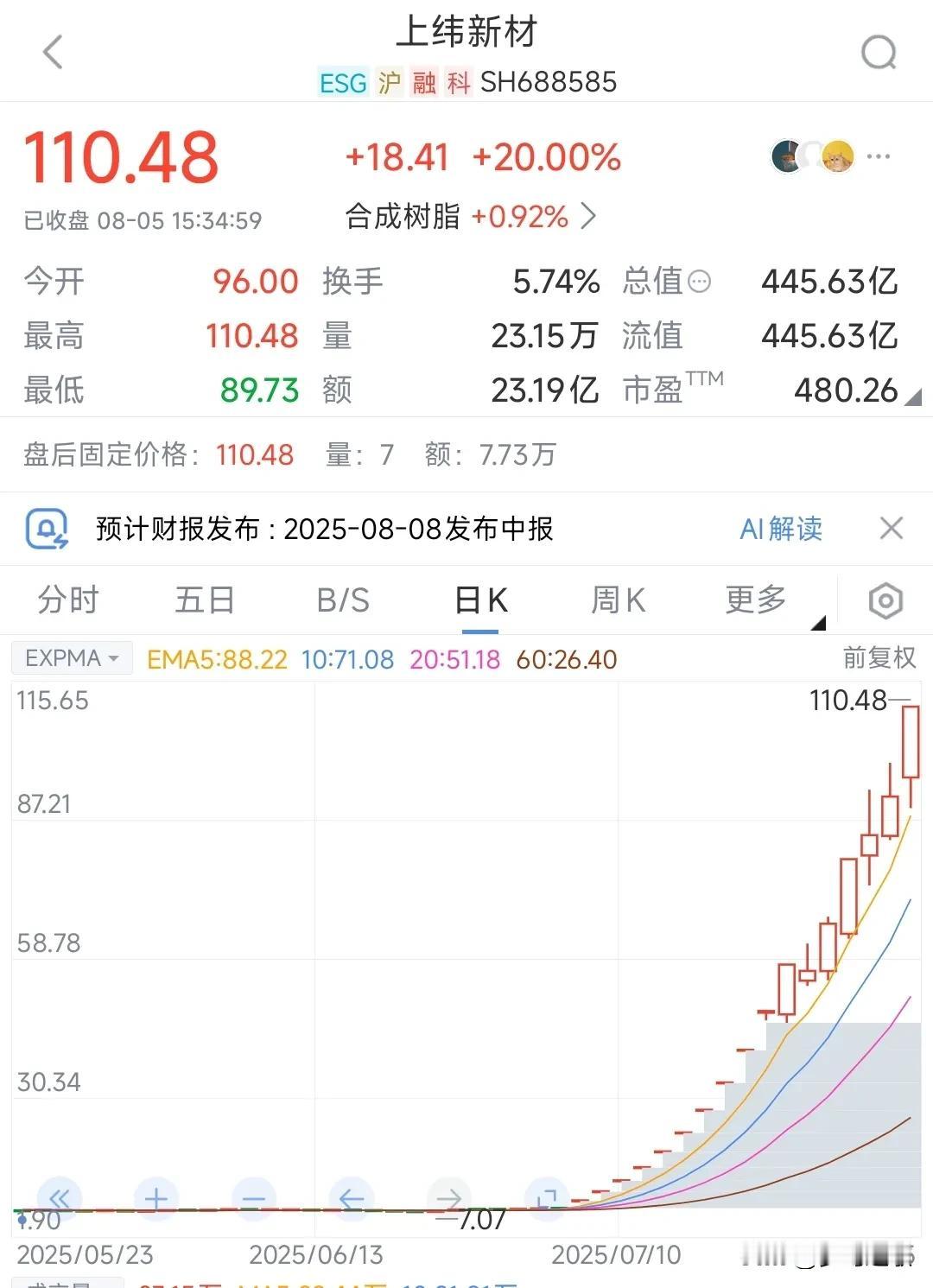 13倍股出现了，公告停牌都没有打消股民的热情上纬新材这真的是厉害，停牌后本来以