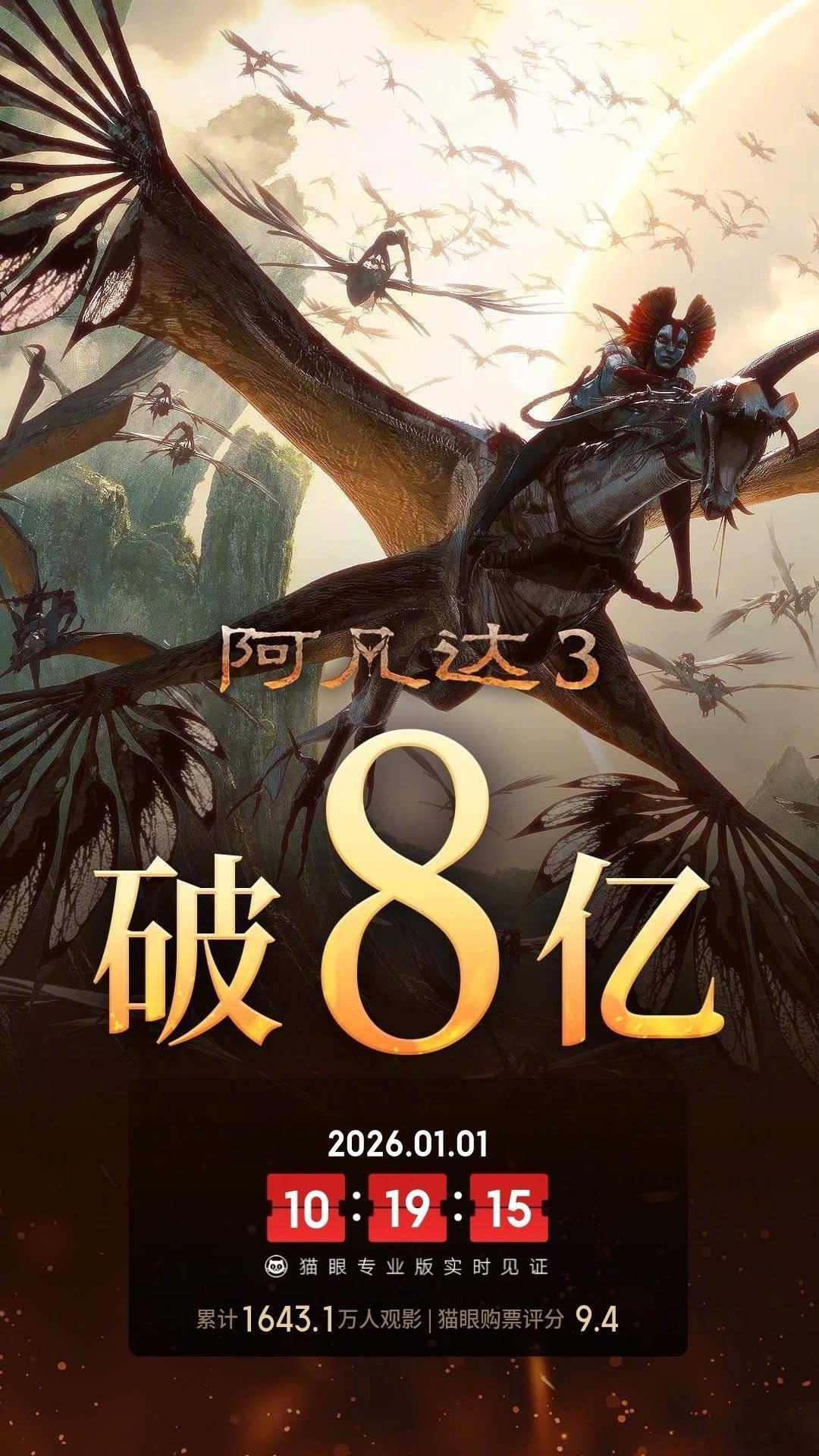 根据猫眼专业版数据显示：截至今日10点19分，电影《阿凡达3》上映14天，总