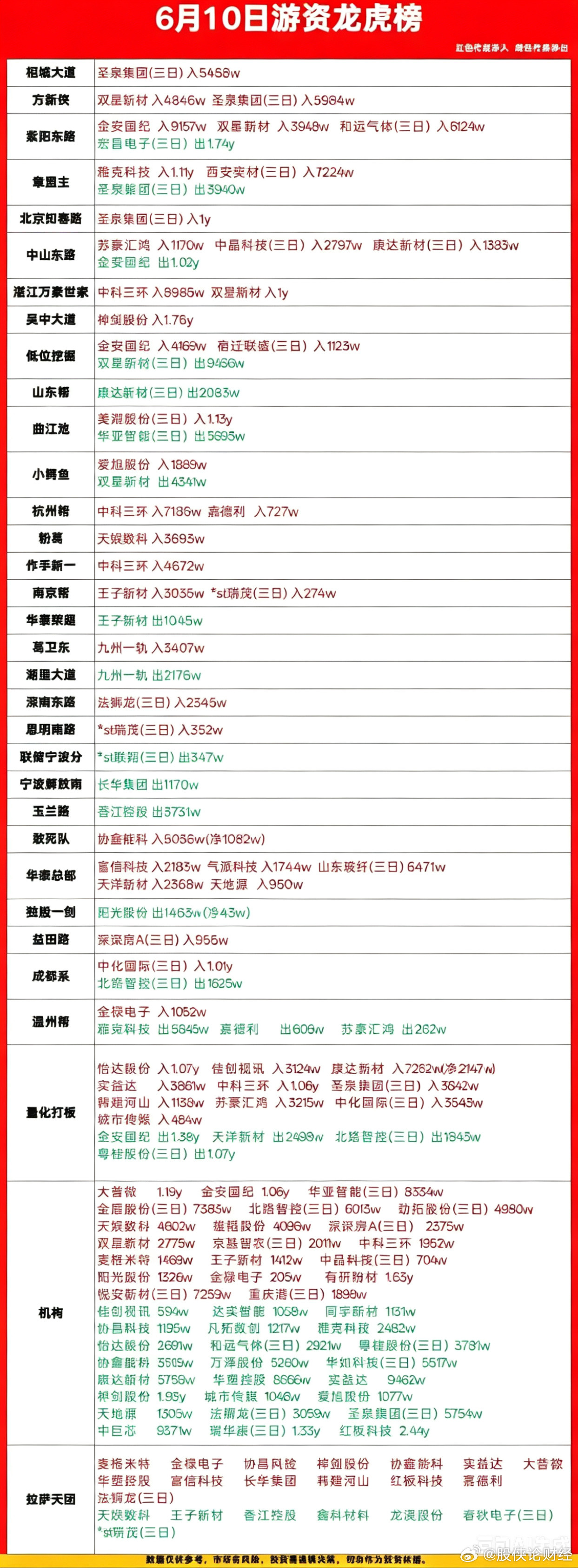 6月10日游资龙虎榜数据