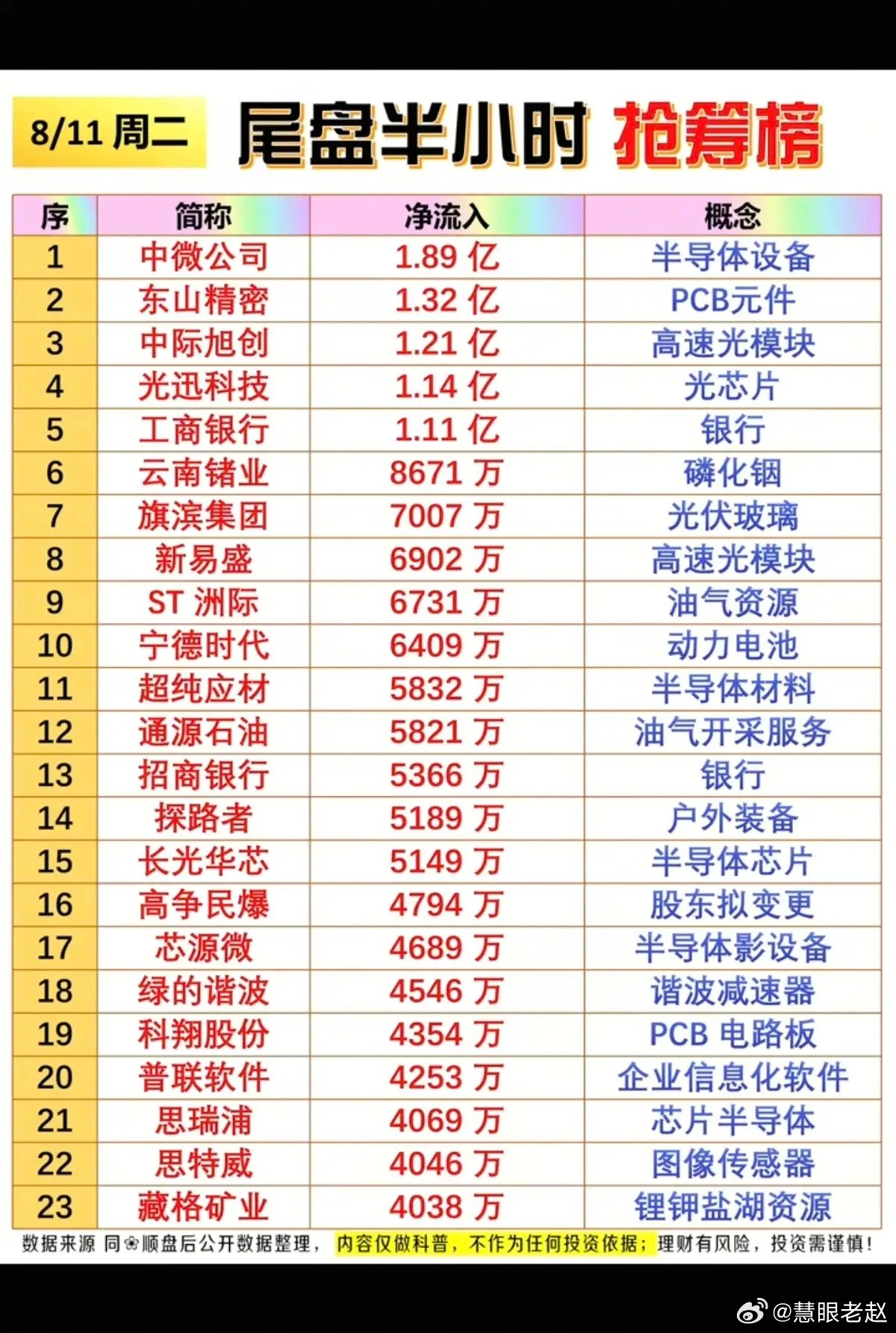 8.11周二主力大资金尾盘半小时抢筹榜！1.半导体设备2.高速光模块3.