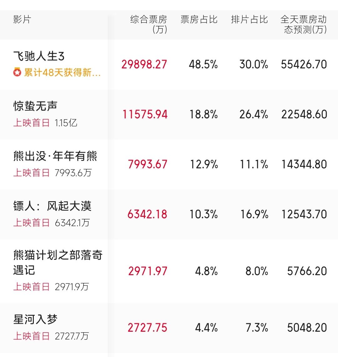 有些意外，春节档第一天，熊出没居然拿下了票房第三。这部动画电影，这么多年了还能