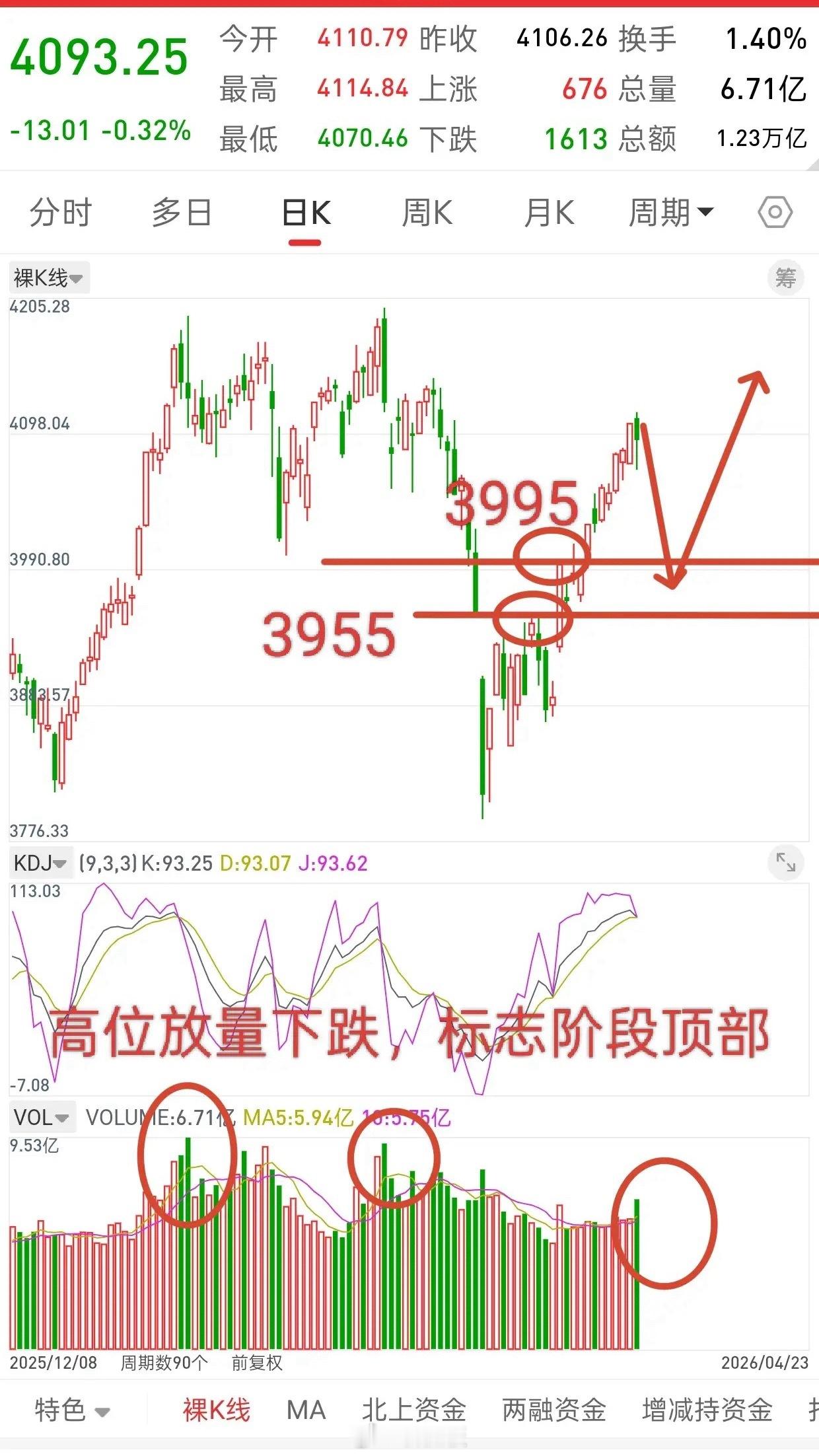 昨晚美股全线下跌，香港股指期货跳水，今日A股走势如何？观点和昨晚一致，昨天高位放