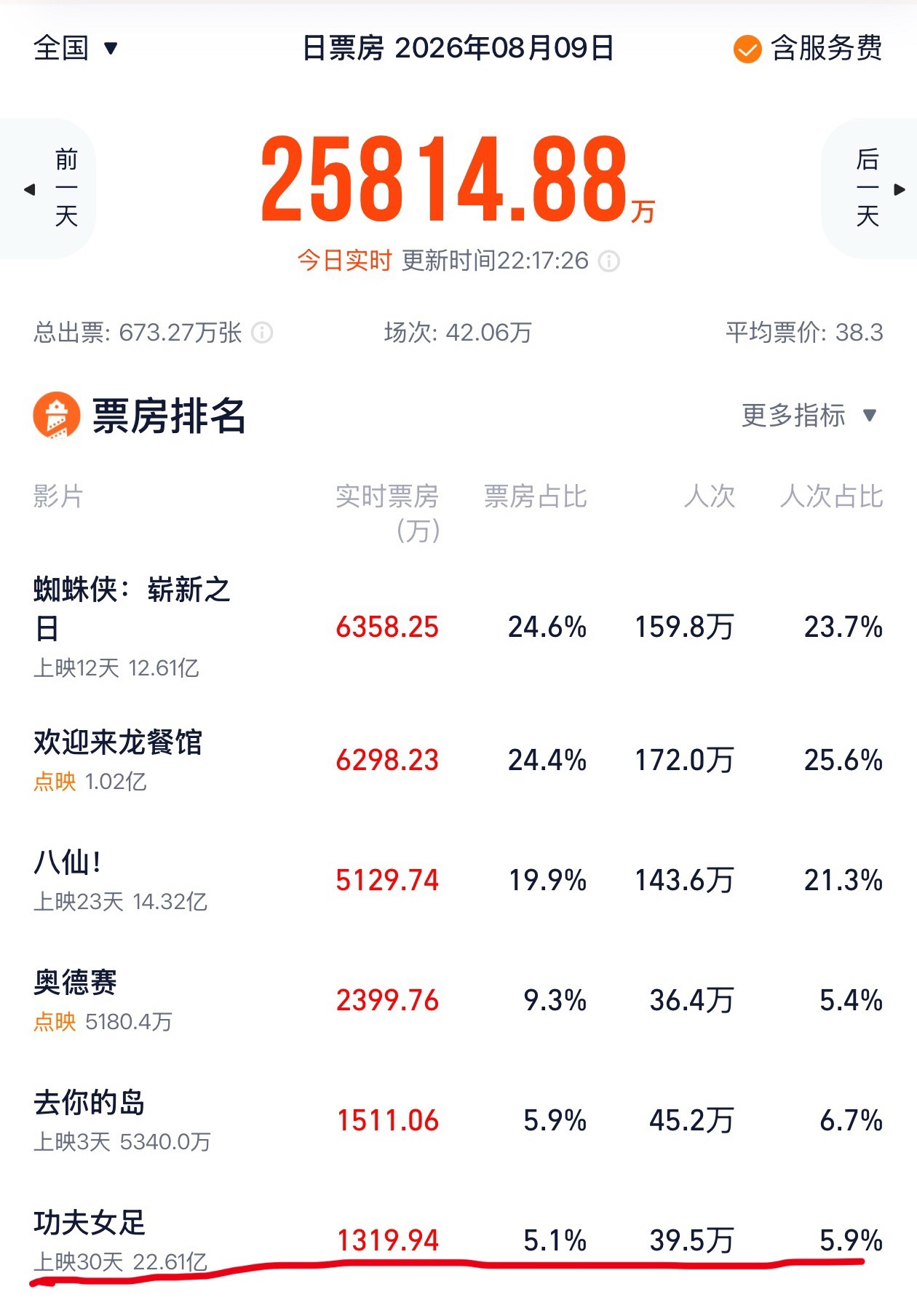 《功夫女足》上映30后又逆跌了，又蠕到了1300万+