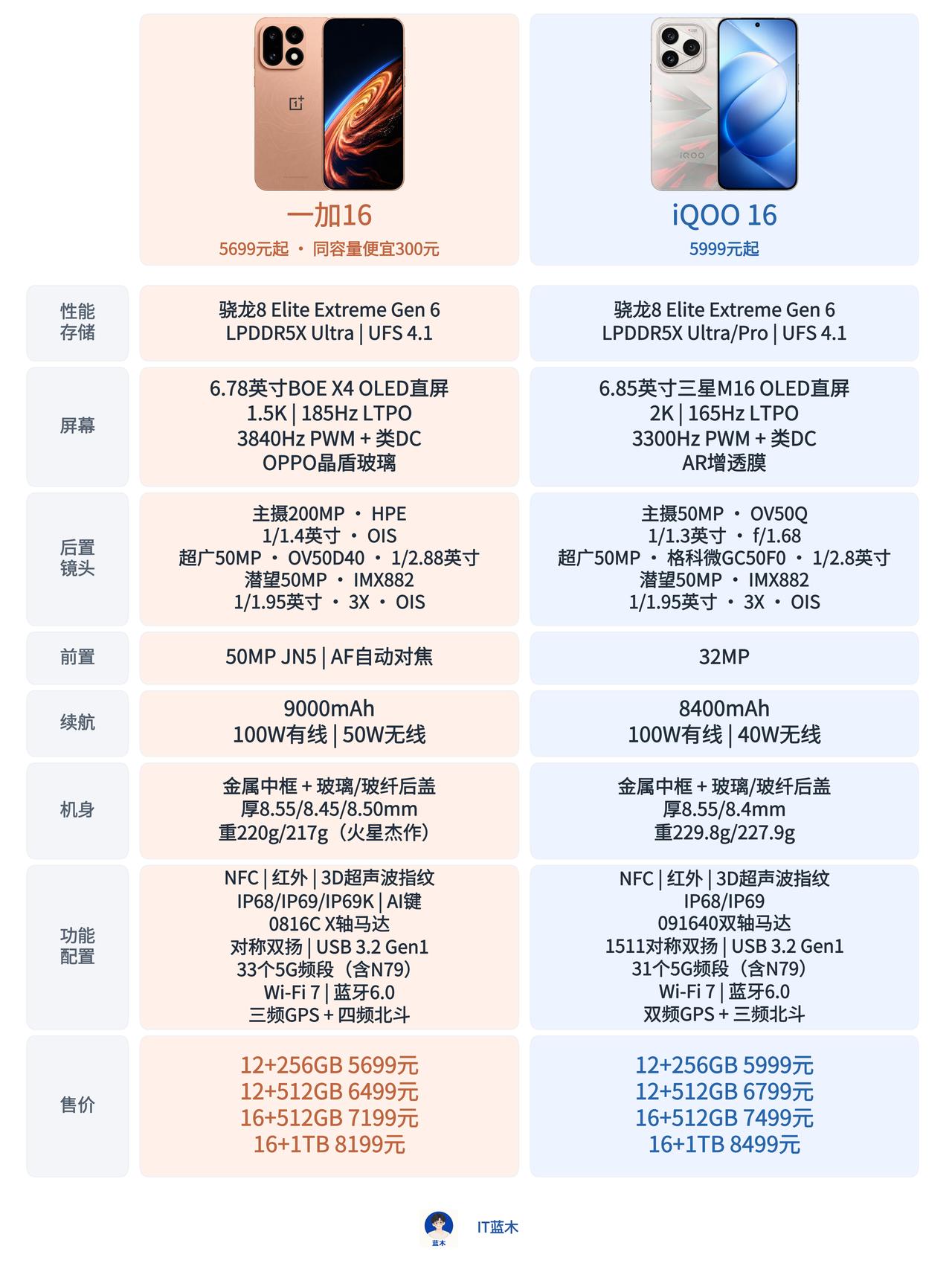 一加16对比iQOO16，便宜300元，你会怎么选？一加16，5699元起