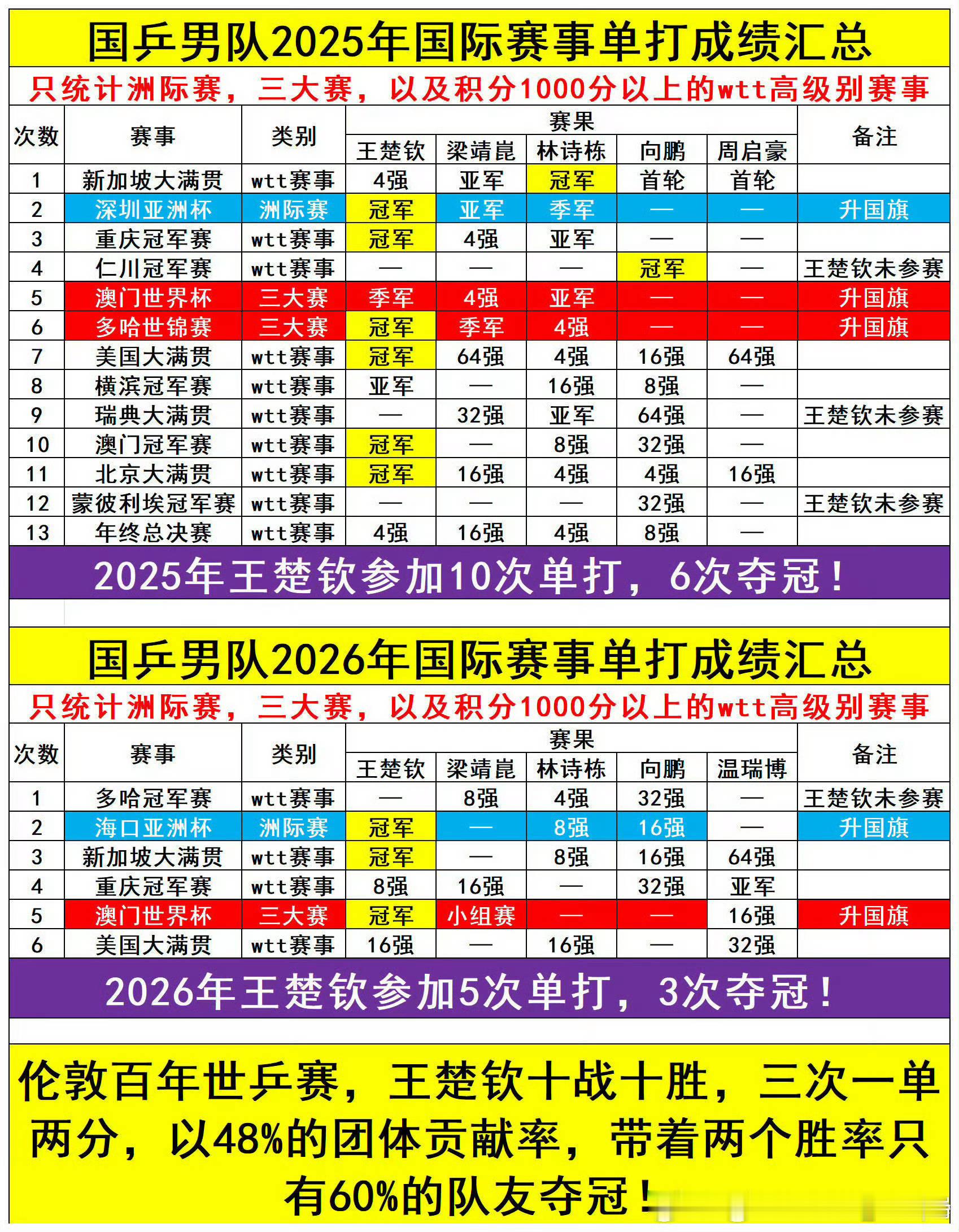 王楚钦兼项引争议2026亚洲杯独闯4强升国旗2026世界杯独闯8强升国旗2026