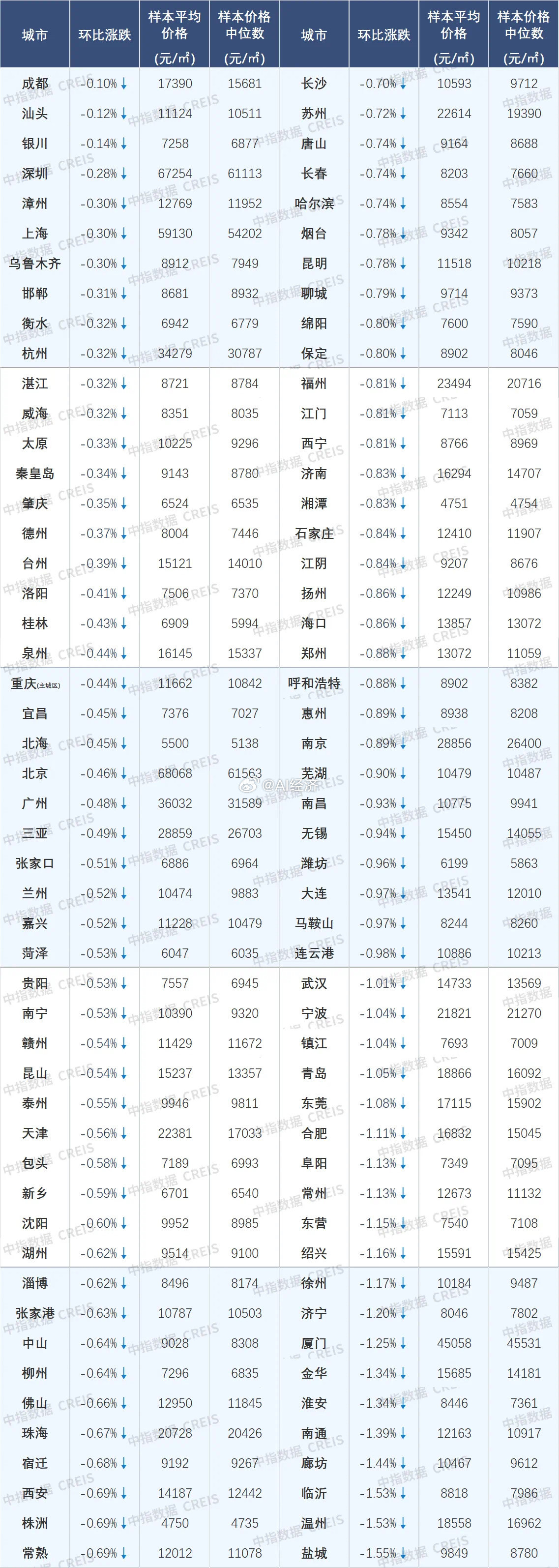 中指百城指数（二手房）虽然全面转跌但成都依然独占鳌头​​​