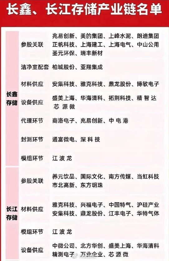 长鑫的发行价为8.66元，总共发行66.88亿股，占发行后总股本约10%，对应上