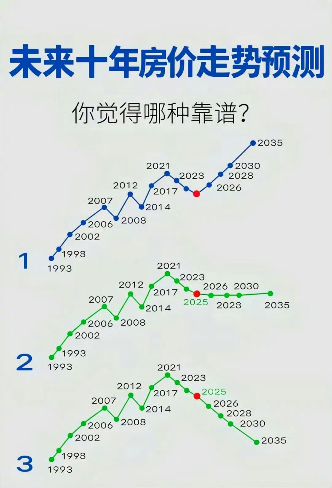 未来十年房价预测，你感觉哪个靠谱？