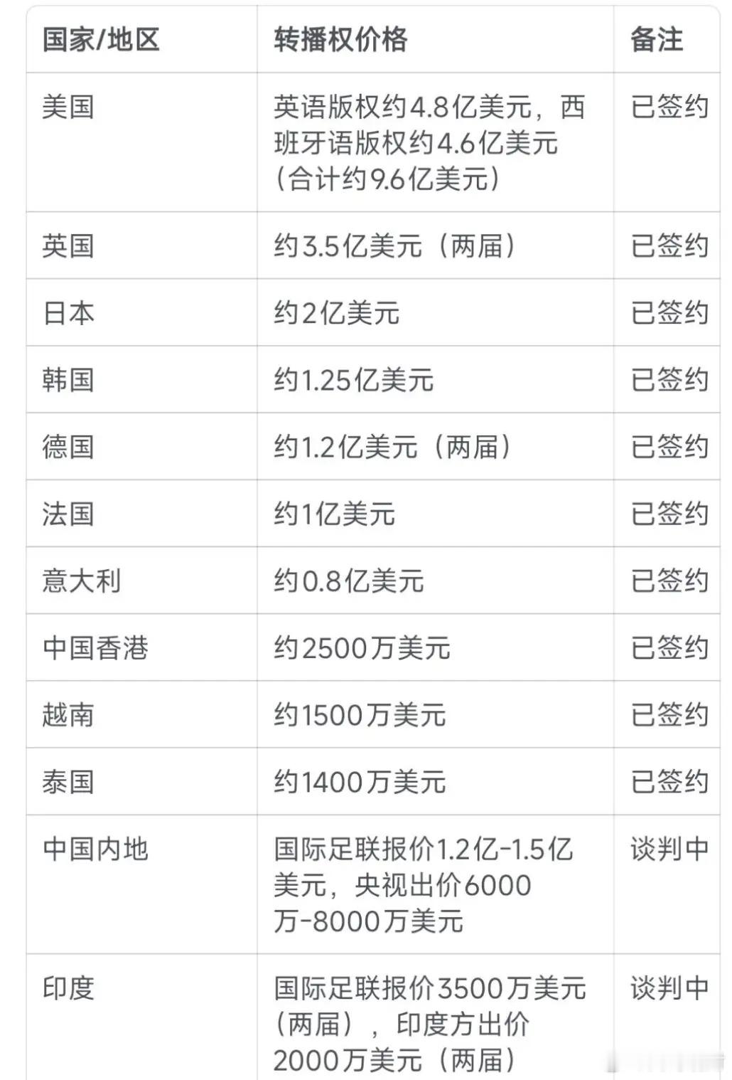 世界杯转播权，不管到最后我们签没签，韩国和日本都会觉得血亏。现在爆出的转播价，美