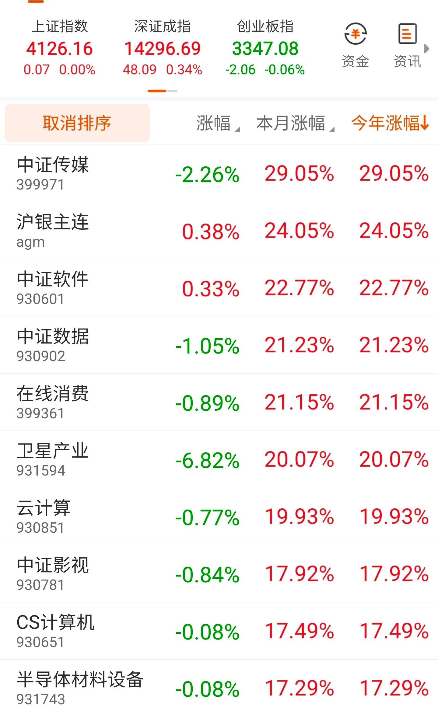 一轮区间翻倍，即使在牛市中也算很顶的行情了。再过去的一年中，也只有创新药、通信、