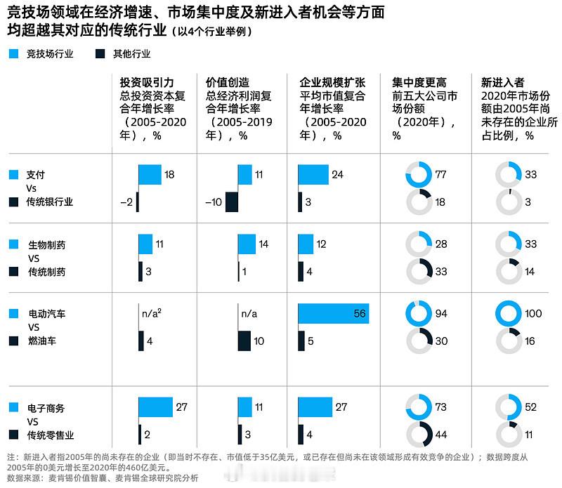 全球化突出竞技场企业平均50%的营收来自本土以外，68%的企业海外营收占比超过2