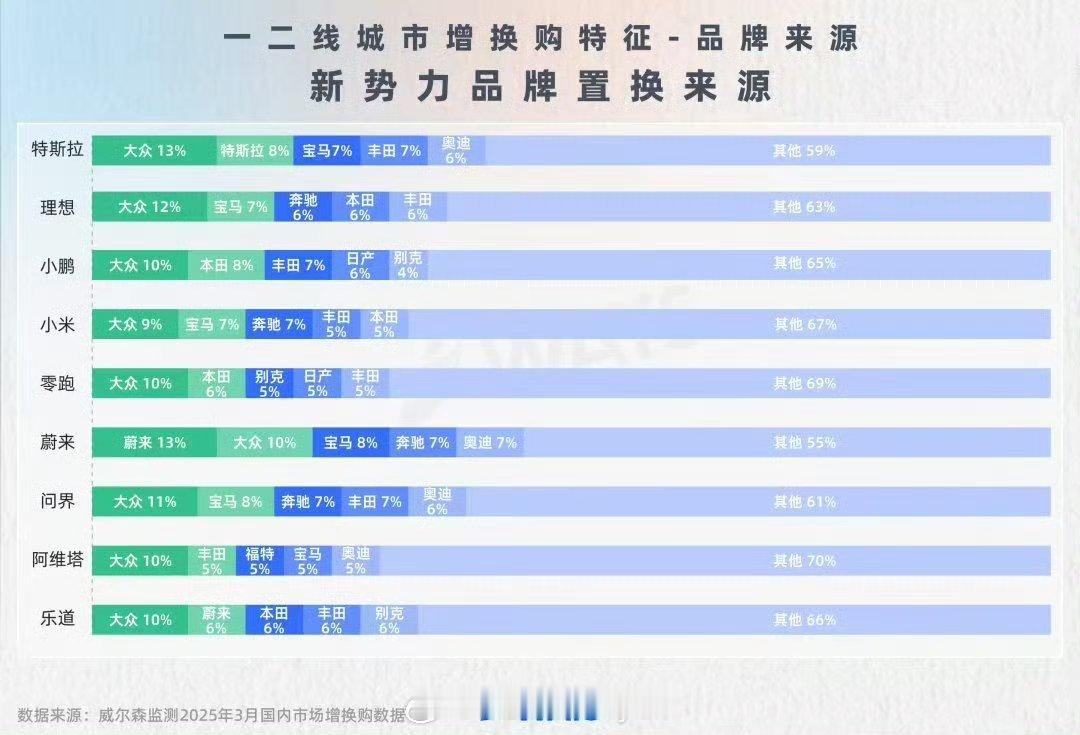 蔚来车主，BBA升级，这没问题。他们换车呢？还买蔚来。这就比较可怕了，一但是NI
