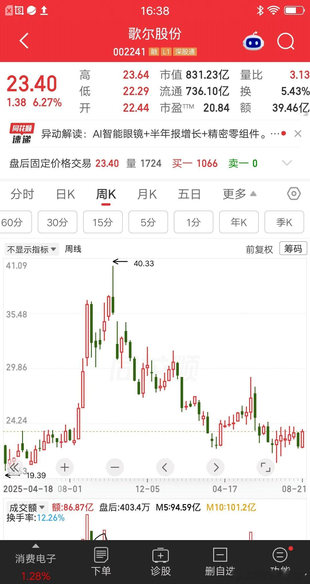 一位股民发视频嚎啕大哭，拿了歌尔股份icon十个月，亏损比例30%。再过两个月，