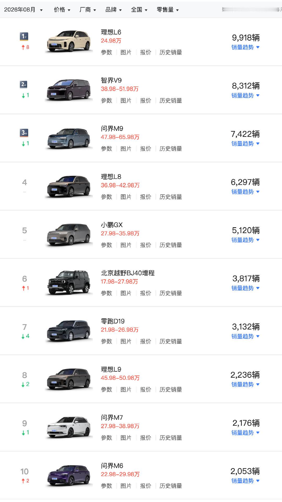 8月增程车销量榜，最畅销的是理想L6。​