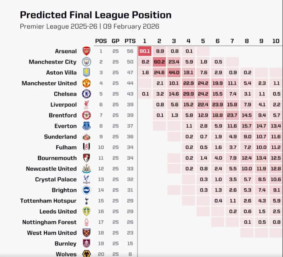 OPTA更新英超夺冠概率：阿森纳90.1%，曼城8.2%，切尔西0.1%