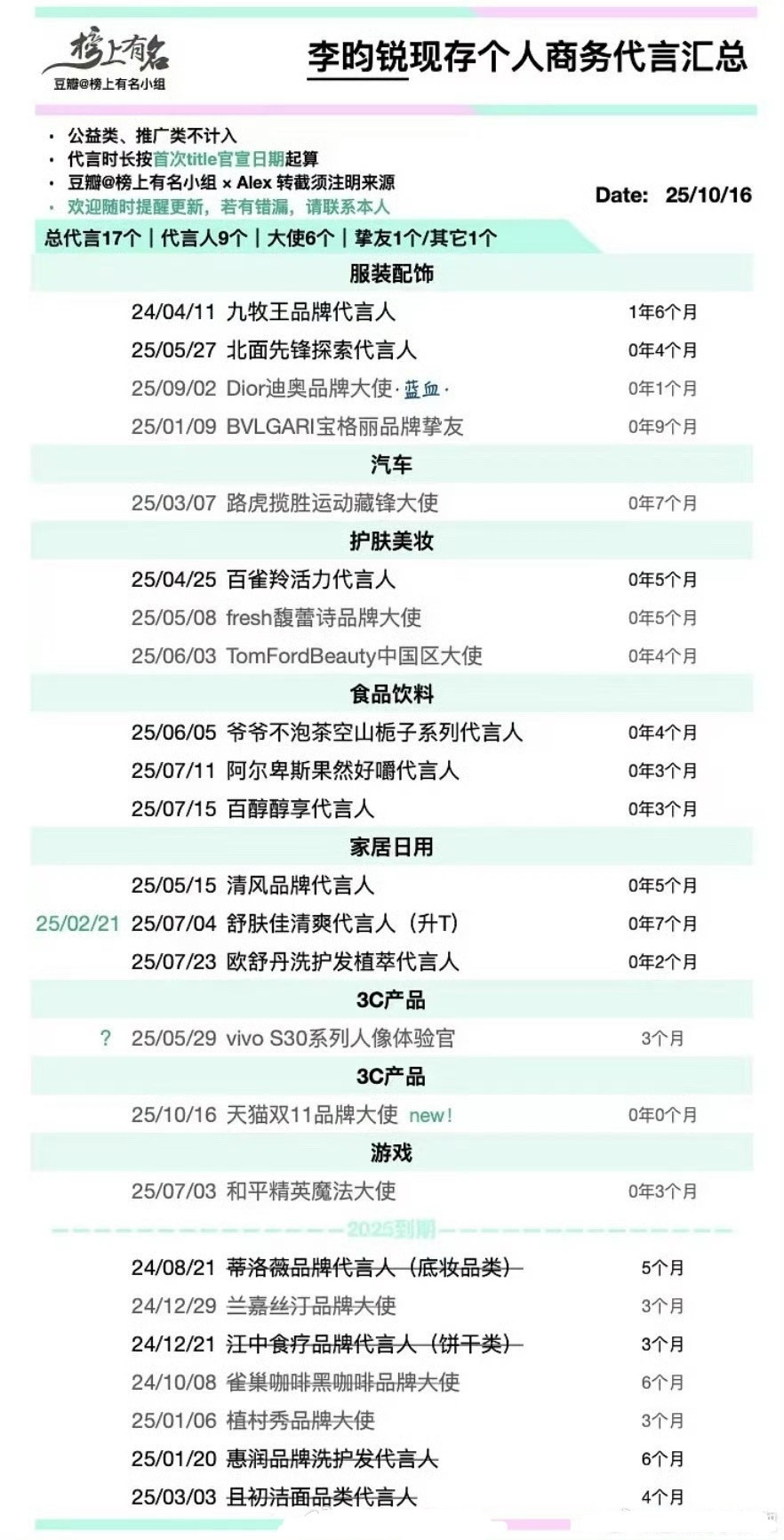 李昀锐目前代言汇总​​​