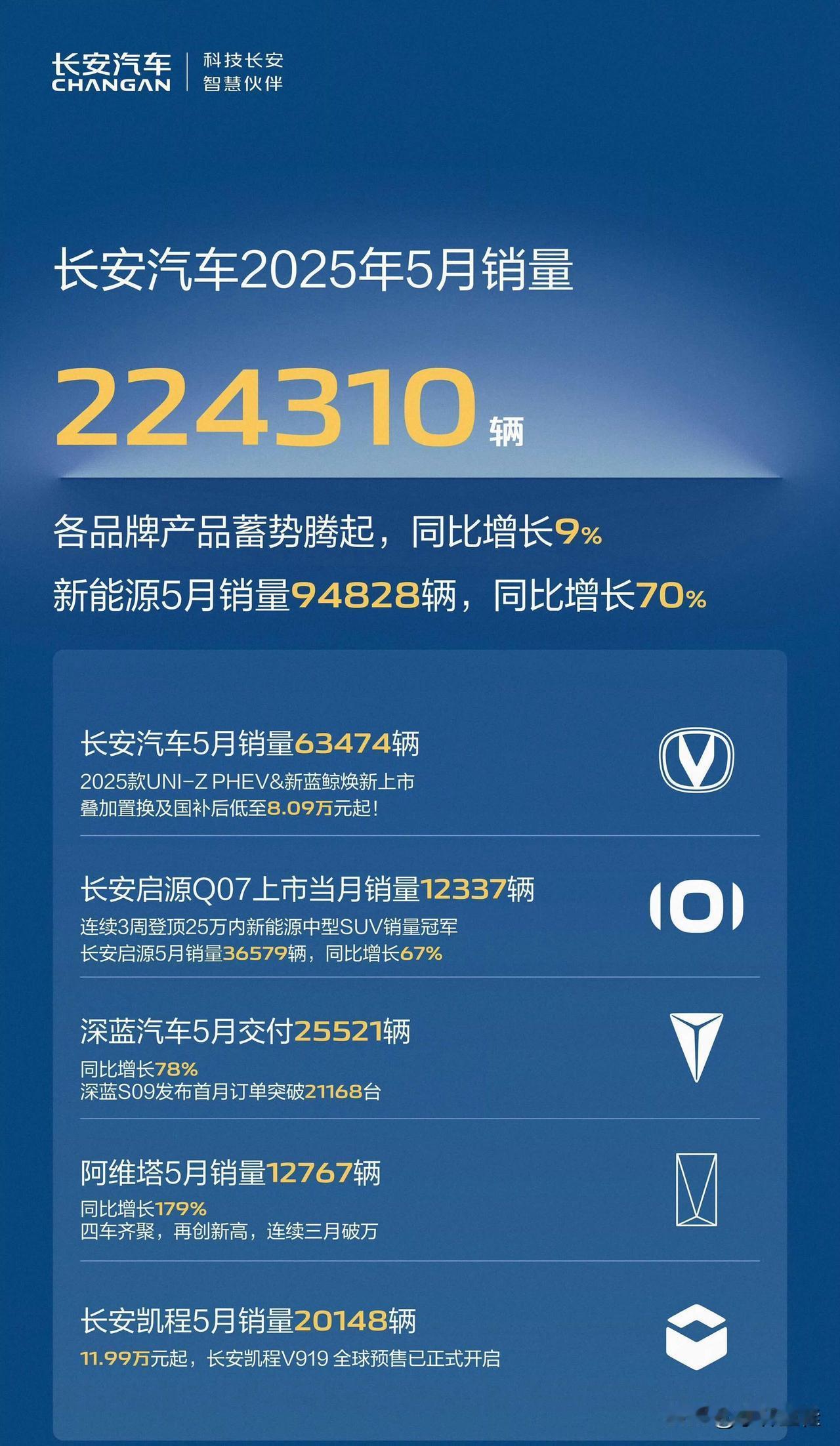 长安销量也出炉了！长安汽车2025年5月销量224310辆！到目前为止，国产
