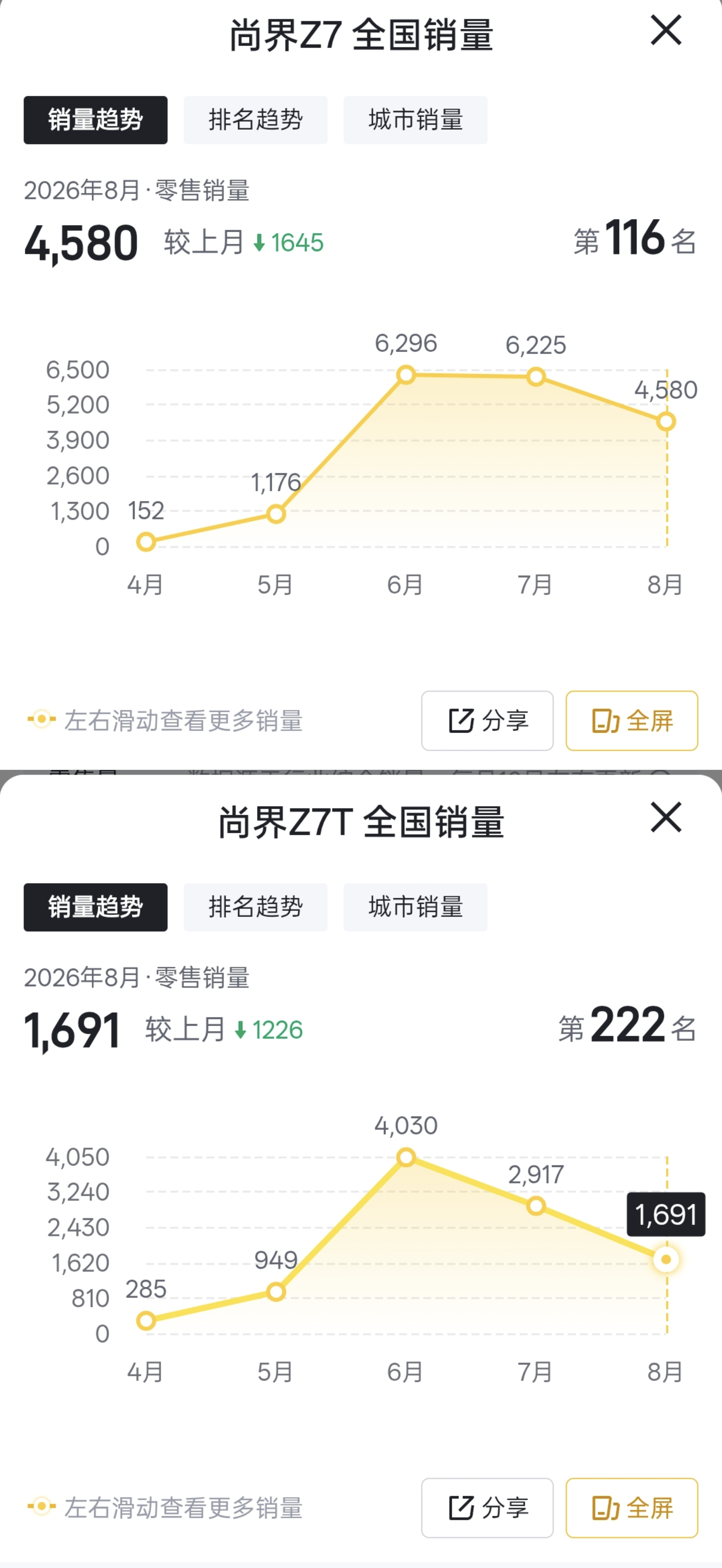 尚界Z78月销量：4580辆尚界Z7T8月销量：1691辆尚界H58月销量