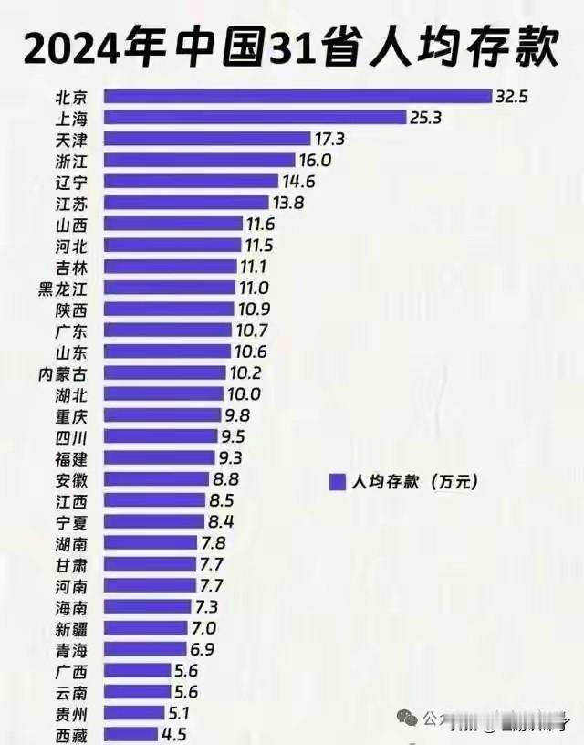 广东经济虽然是最发达的，但是人均存款却是排在了第13位，不及北京的三分之一，上海