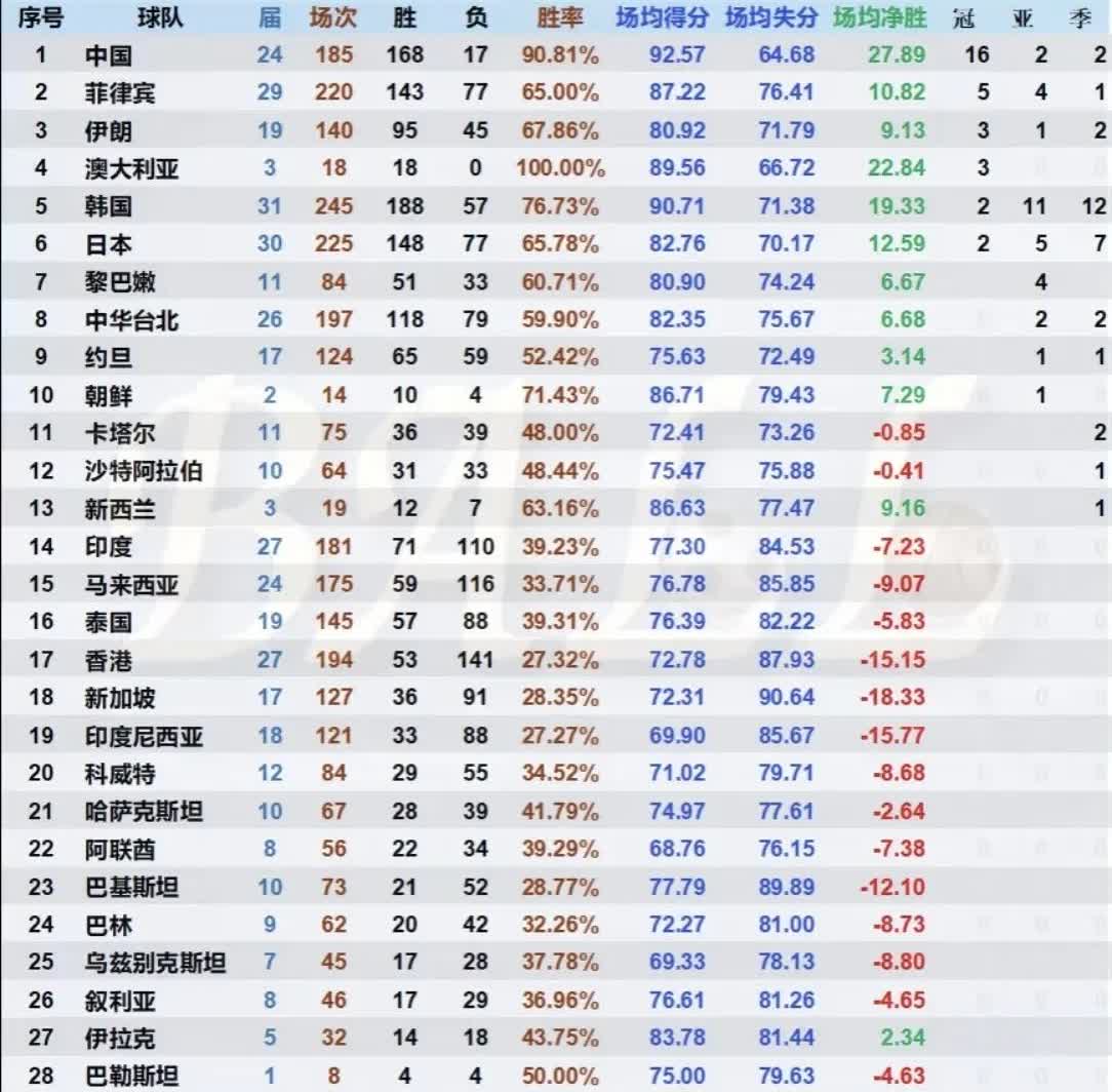 男篮亚洲杯球队总胜负榜：澳大利亚18连胜，胜率100%，对它构成唯一威胁的还是中