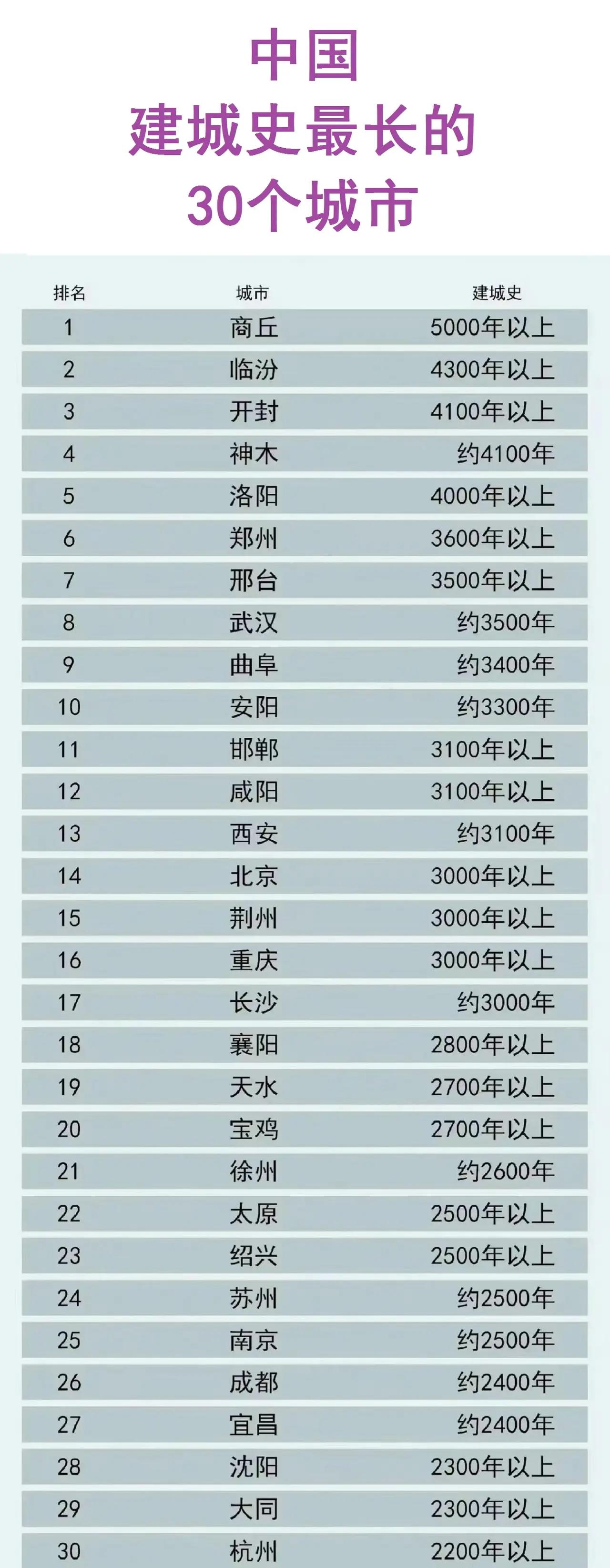 三千年没改名的邯郸，居然连前十都没排上。在建城史最长的城市中，邯郸只排在第1