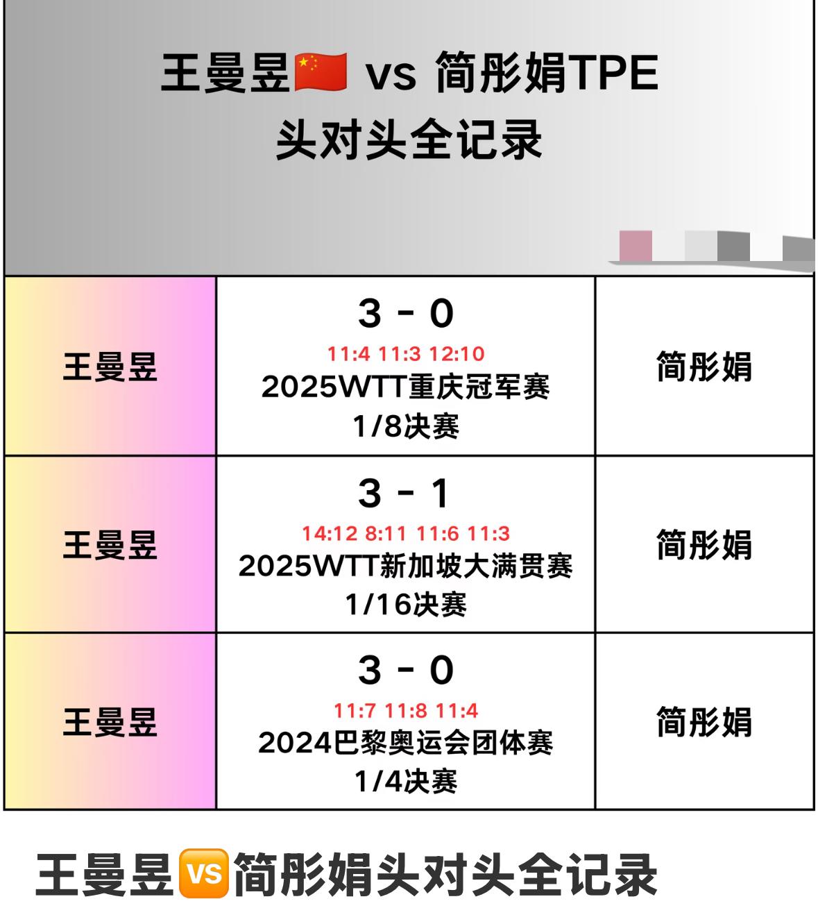 王曼昱与简彤娟的头对头全记录—2026瑞典大满贯女单1/16对阵王曼昱对阵简彤