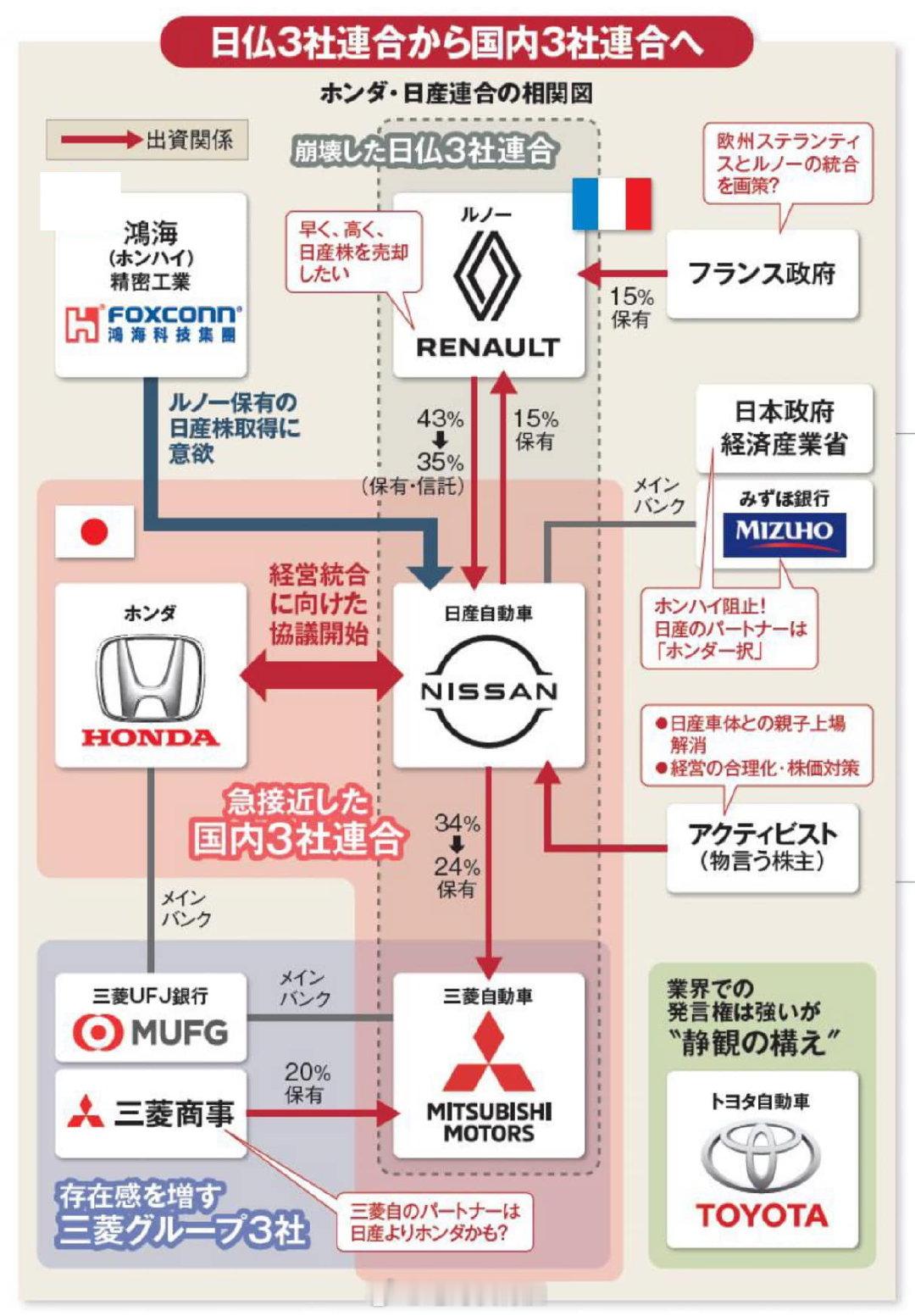 日产和本田汽车举行了取消合并的谈判[doge]因为本田希望日产成为子公司，日产不