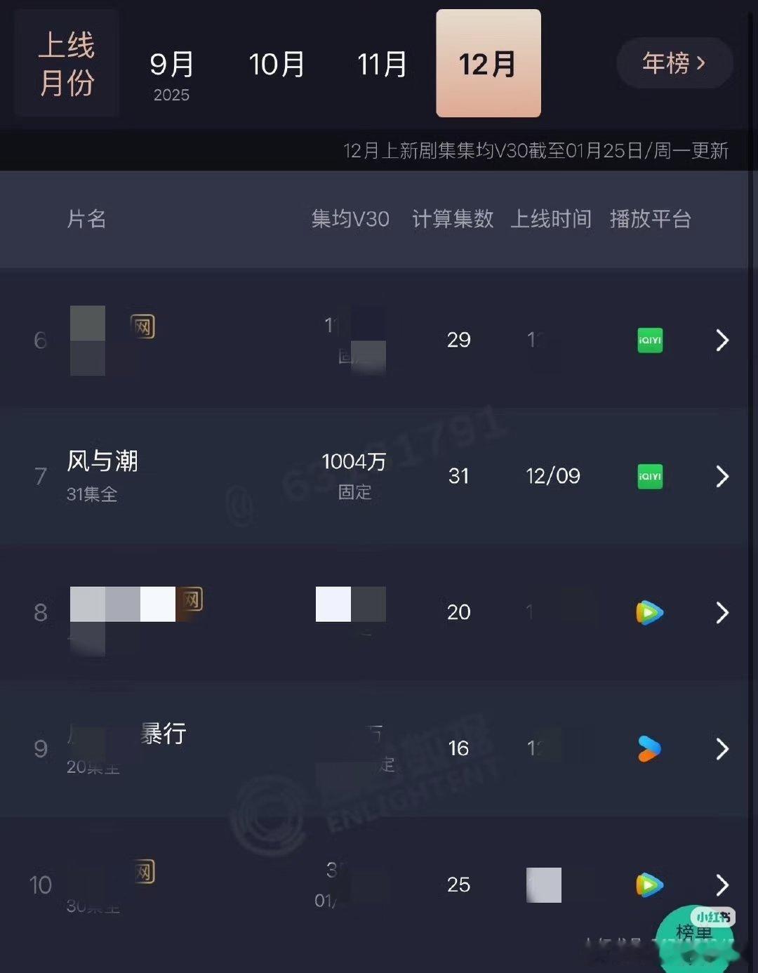 恭喜电视剧风与潮也参加中国电视剧年度盛典，v30也固定了，破了1000万，重大