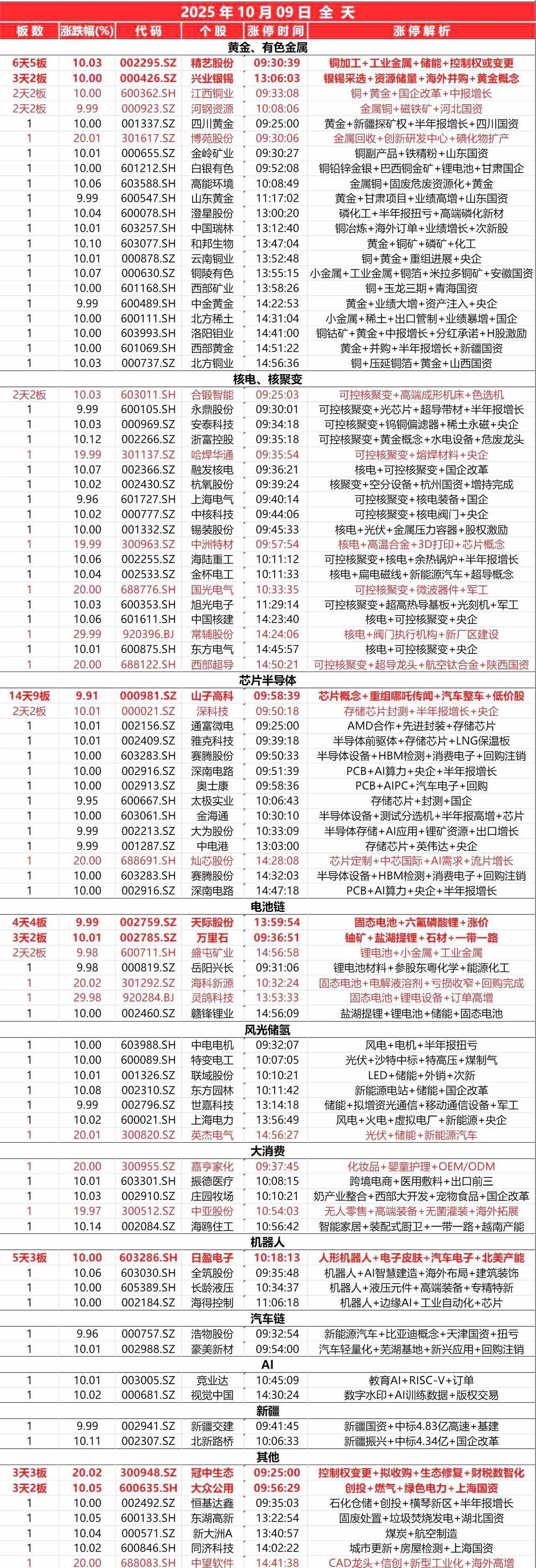 10月9日，全天封板复盘。