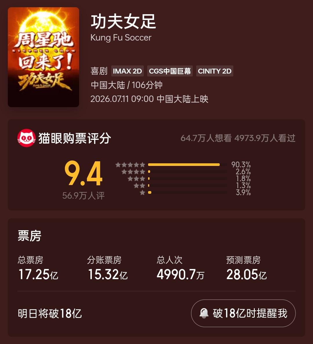 看不明白现在的票房预测，功夫女足的热度那么高，已经上映了14天，卖了17