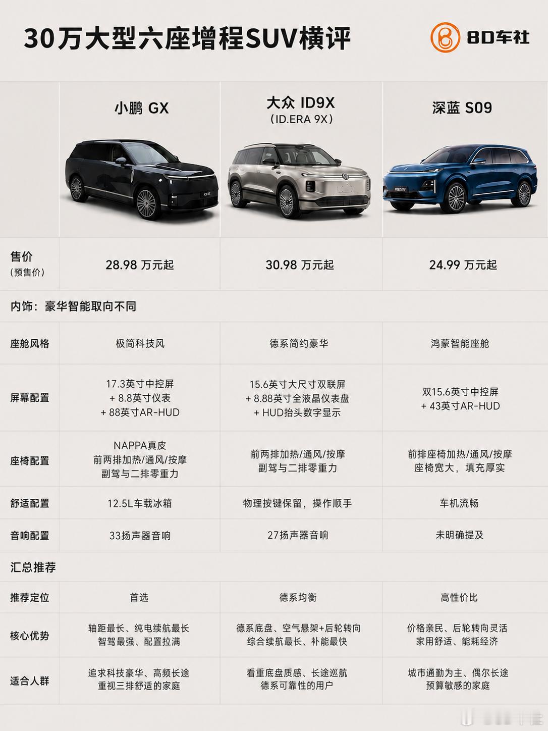 30万级六座增程SUV推荐：小鹏GX/大众ID.9X/深蓝S09怎么选30万预算
