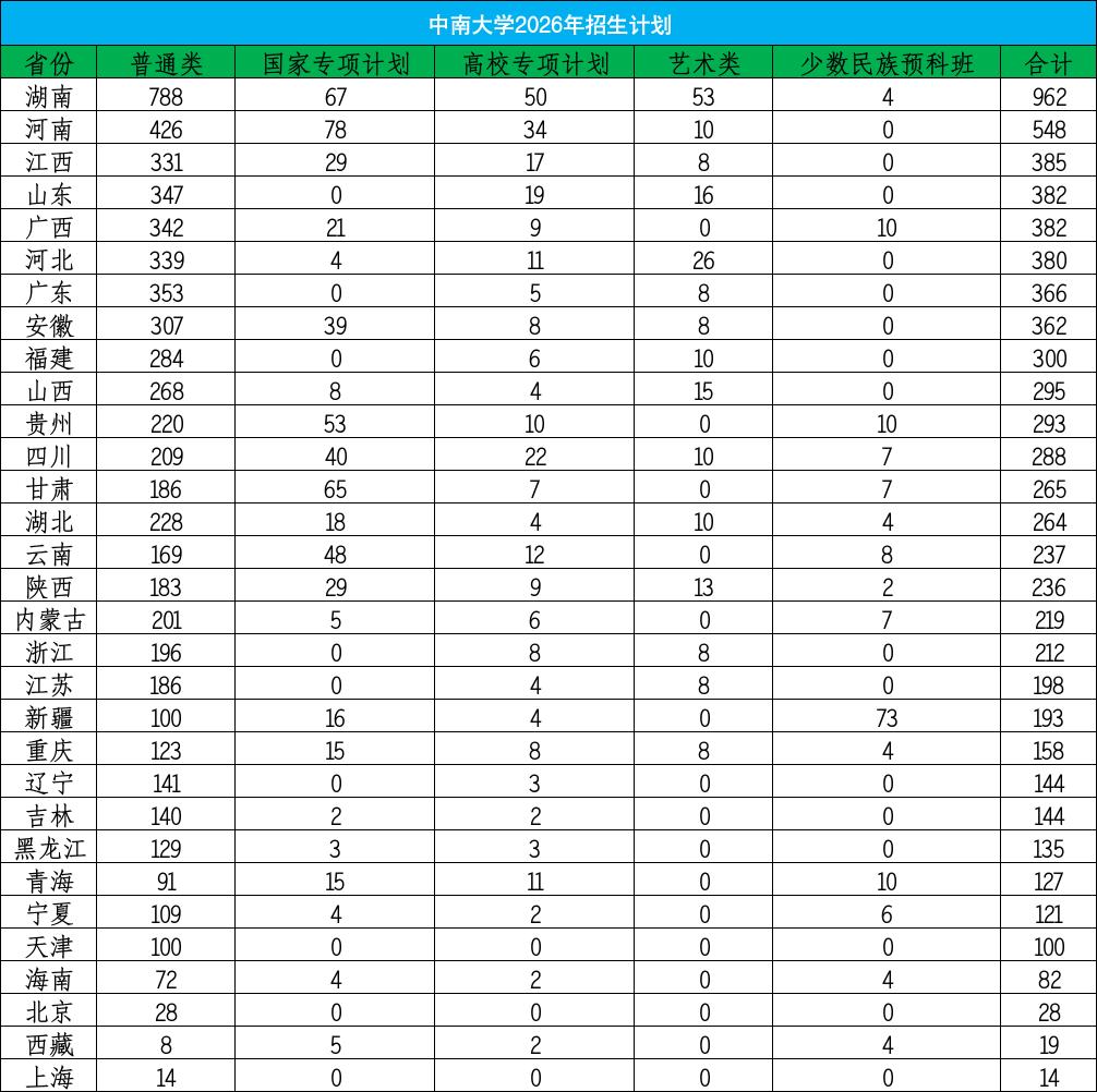 中南大学公布了2026年各省本科招生名额，湖南本地生源独占962人，稳居第一，河