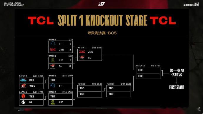 2025LPL第一赛段淘汰赛昨日赛果：TT1-3JDGNIP2-3AL今