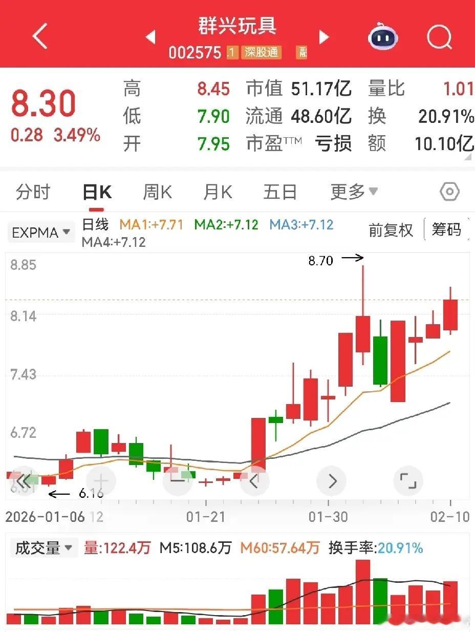 继续和大家聊红肥绿瘦形态的实战思路，温和解读、理性参考。金牛化工经过一周运行，两