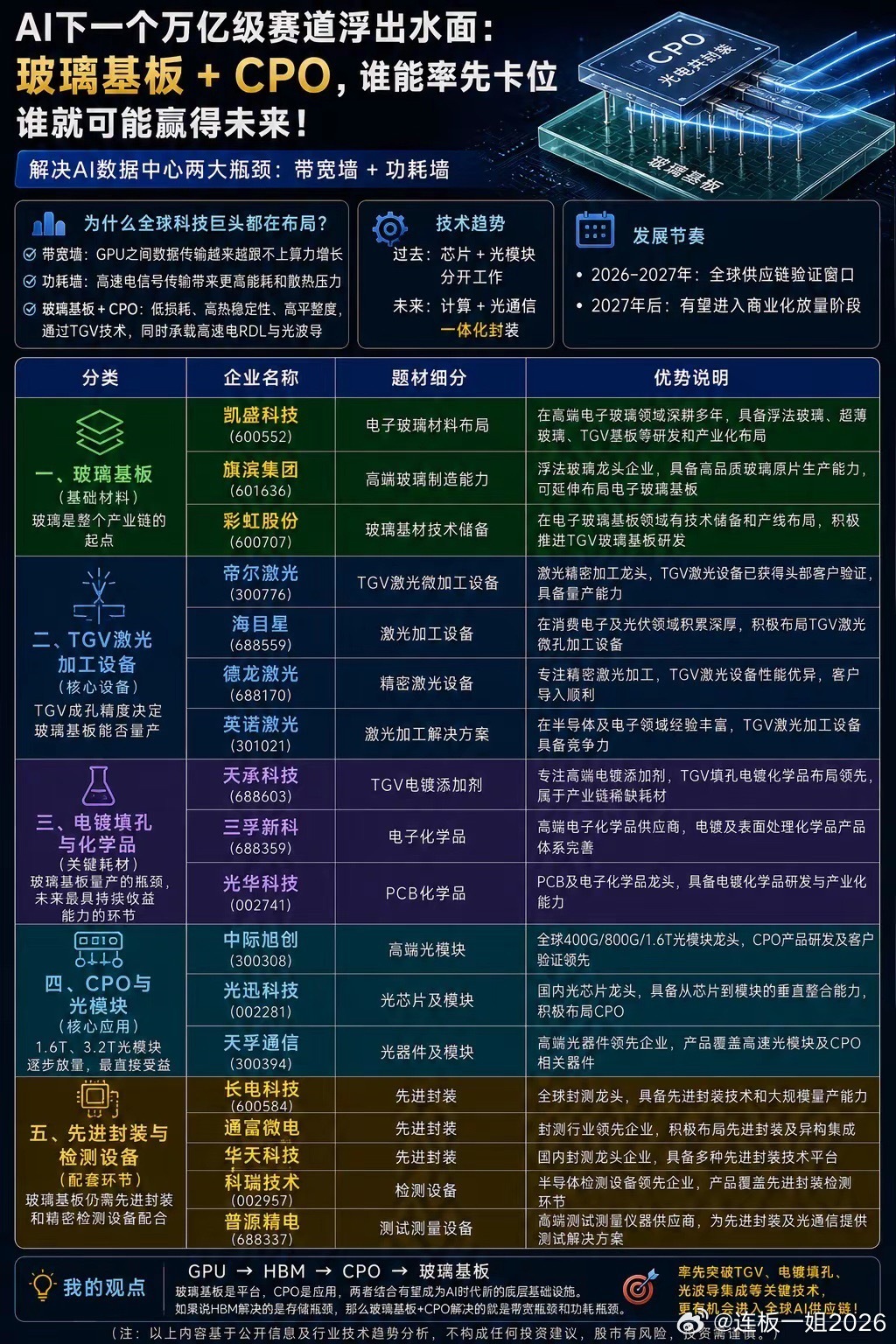AI下一个万亿级赛道浮出水面：玻璃基板+CPO，谁能率先卡位谁就可能赢得未来！很