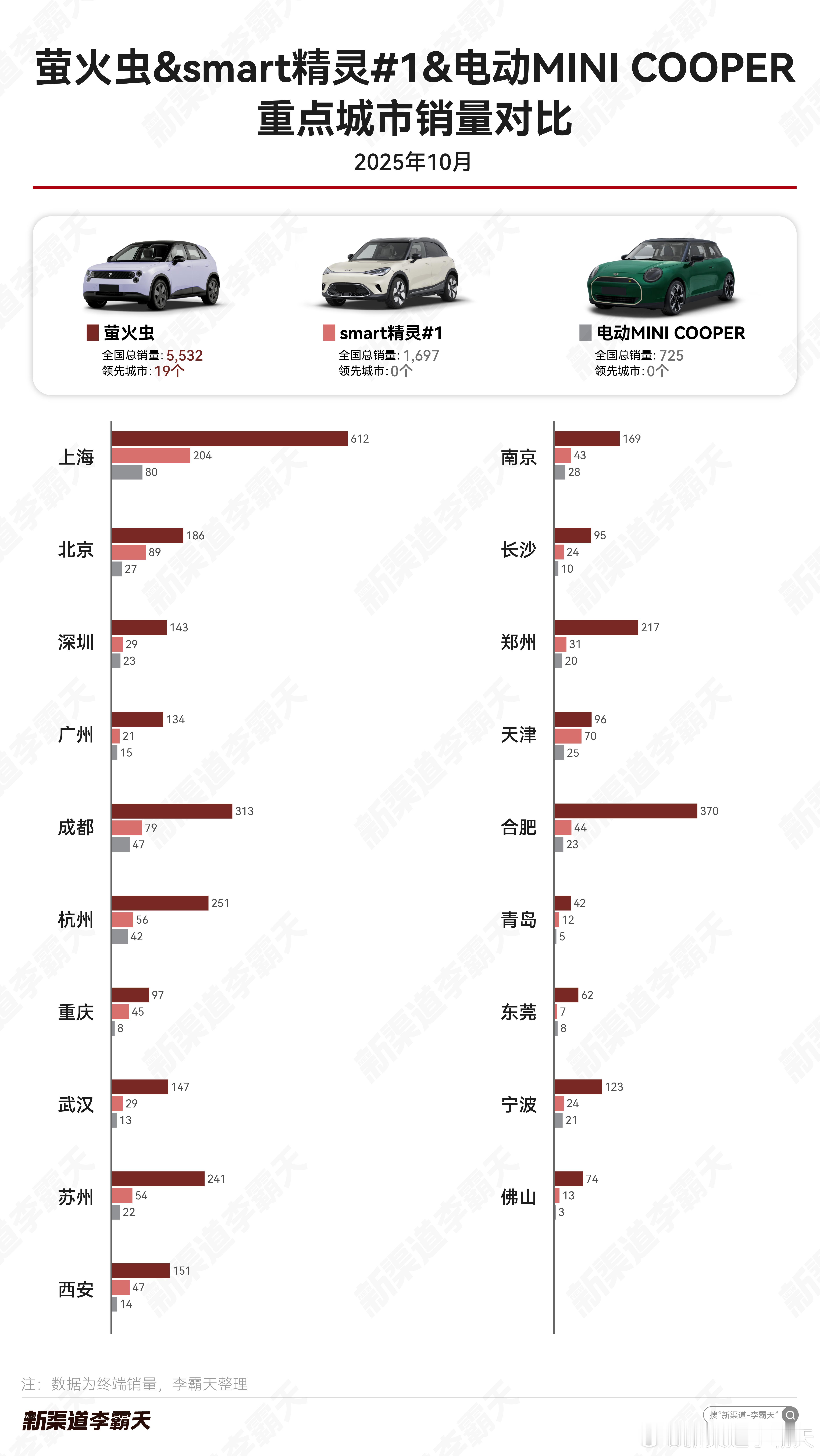 【纯电精品小车10月重点城市销量对比：萤火虫持续领跑】蔚来萤火虫月销连续突破