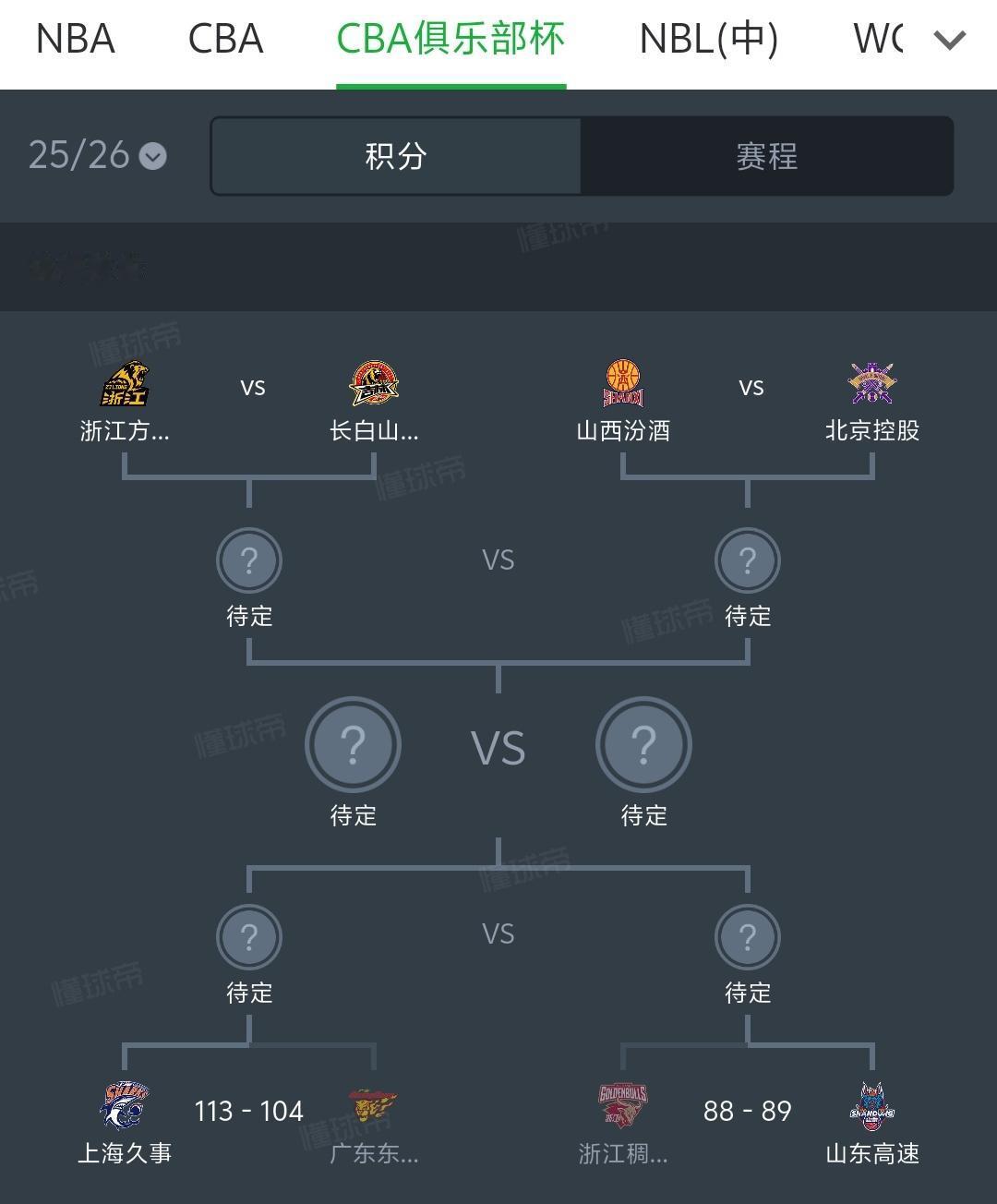 上海男篮和山东男篮率先杀进CBA杯半决赛，按照眼下这几支球队水平，就应该是上海男