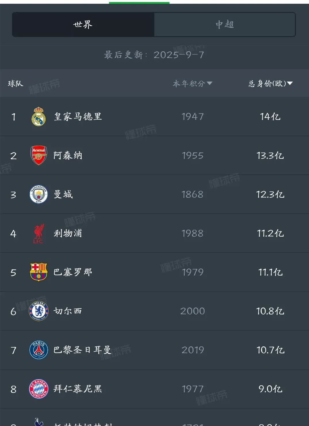 身价榜阿森纳稳居第二名，力压曼城利物浦英超第一！阿尔特塔的帅位如此稳固，