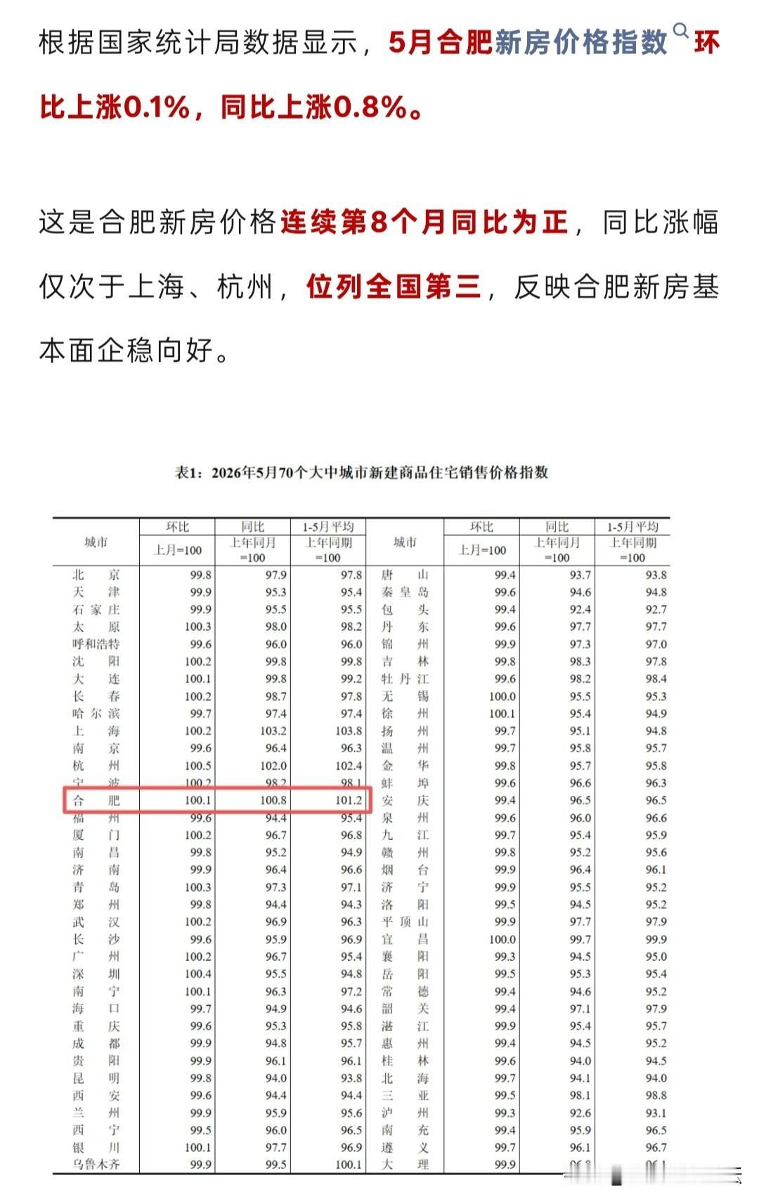 合肥5月份新房涨幅位列全国第三，仅次于上海，杭州。二手房继续下跌。合肥新房真是