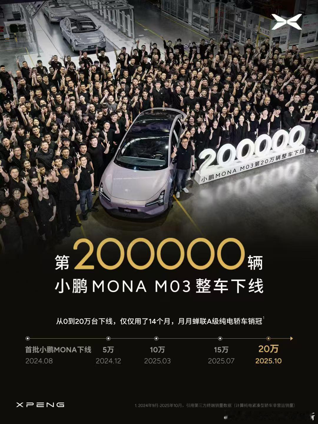 小鹏MONAM03第20万台下线，说是这款车把小鹏给盘活了都不为过。这款车24