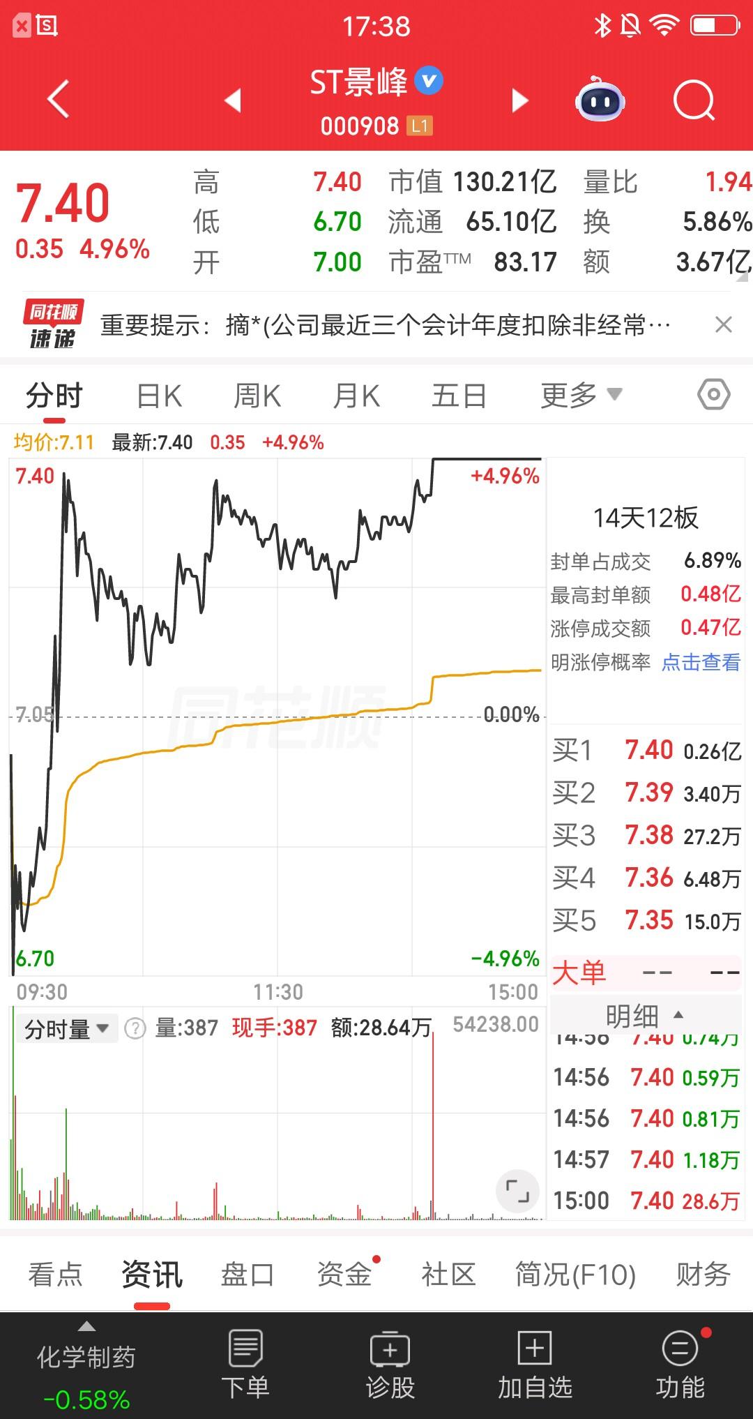 A股今天唯一的地天板诞生了，逆势暴拉简直屌爆了。今天的行情非常低迷，个股下跌家数