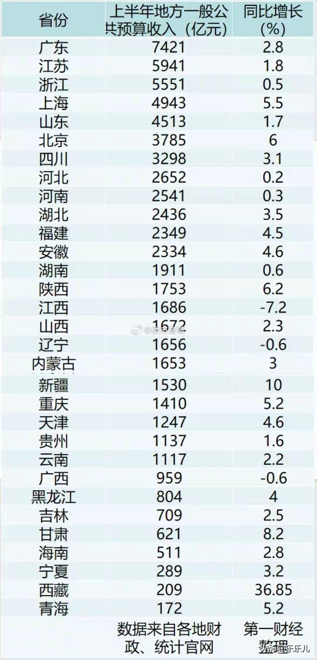 31省上半年财政收入排行榜。