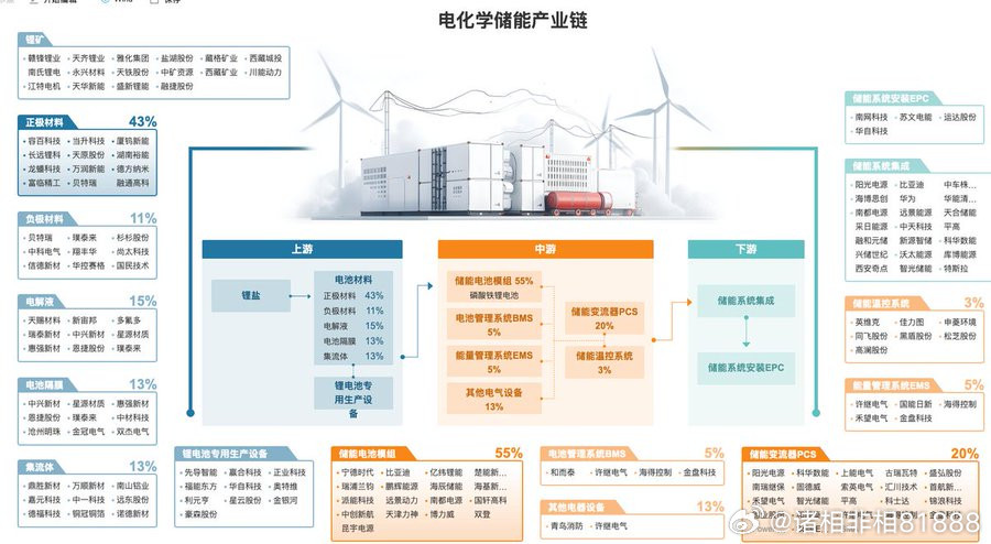 📊A股储能产业链最全“护城河”名单（建议永久收藏）储能赛道的核心：成本占比