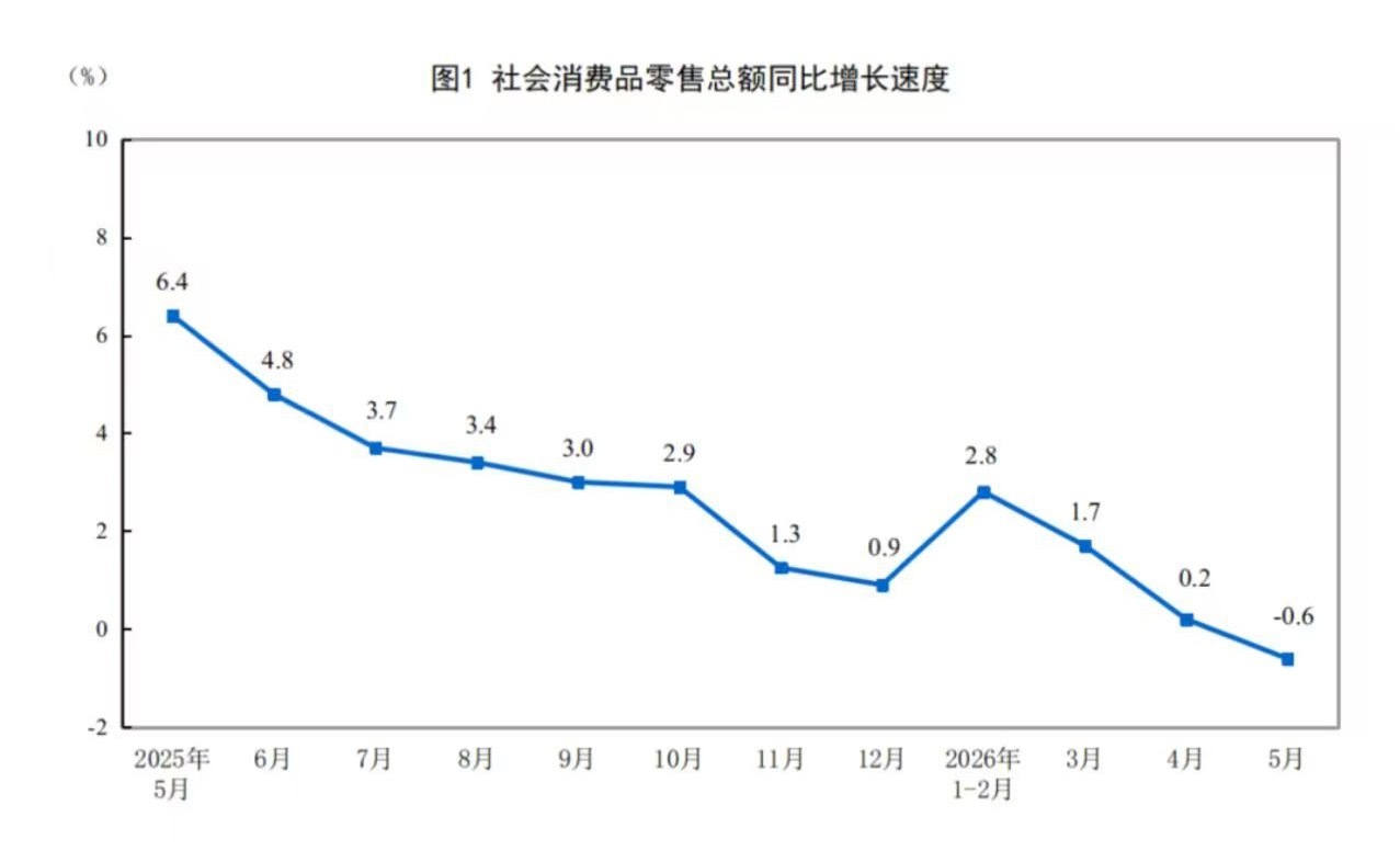 国家统计局6月16日，国家统计局发布数据显示，1—5月份，社会消费品零售总额2