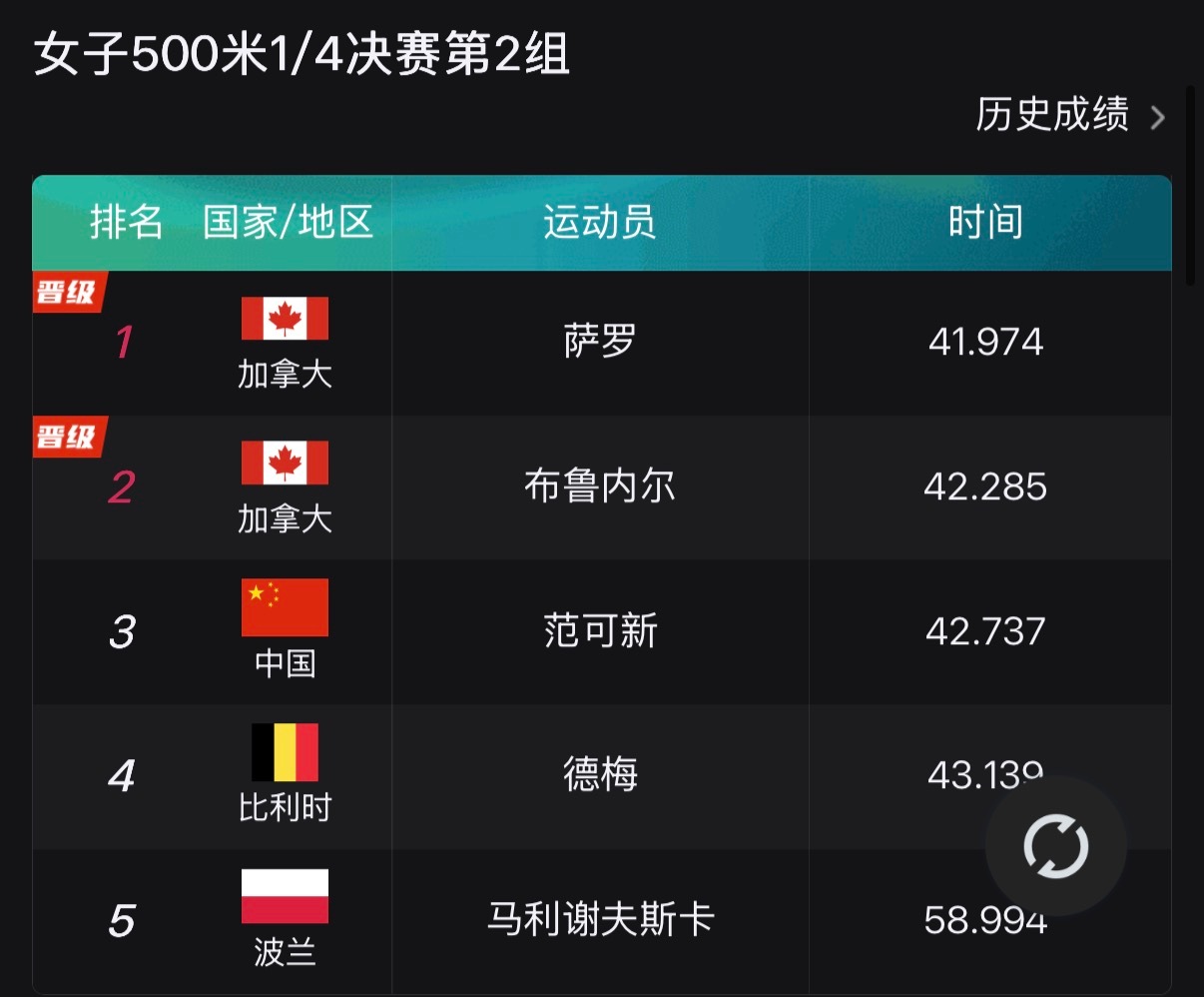 张楚桐犯规冬奥短道速滑女子500米王欣然犯规无缘晋级米兰冬奥会短道女子500米1