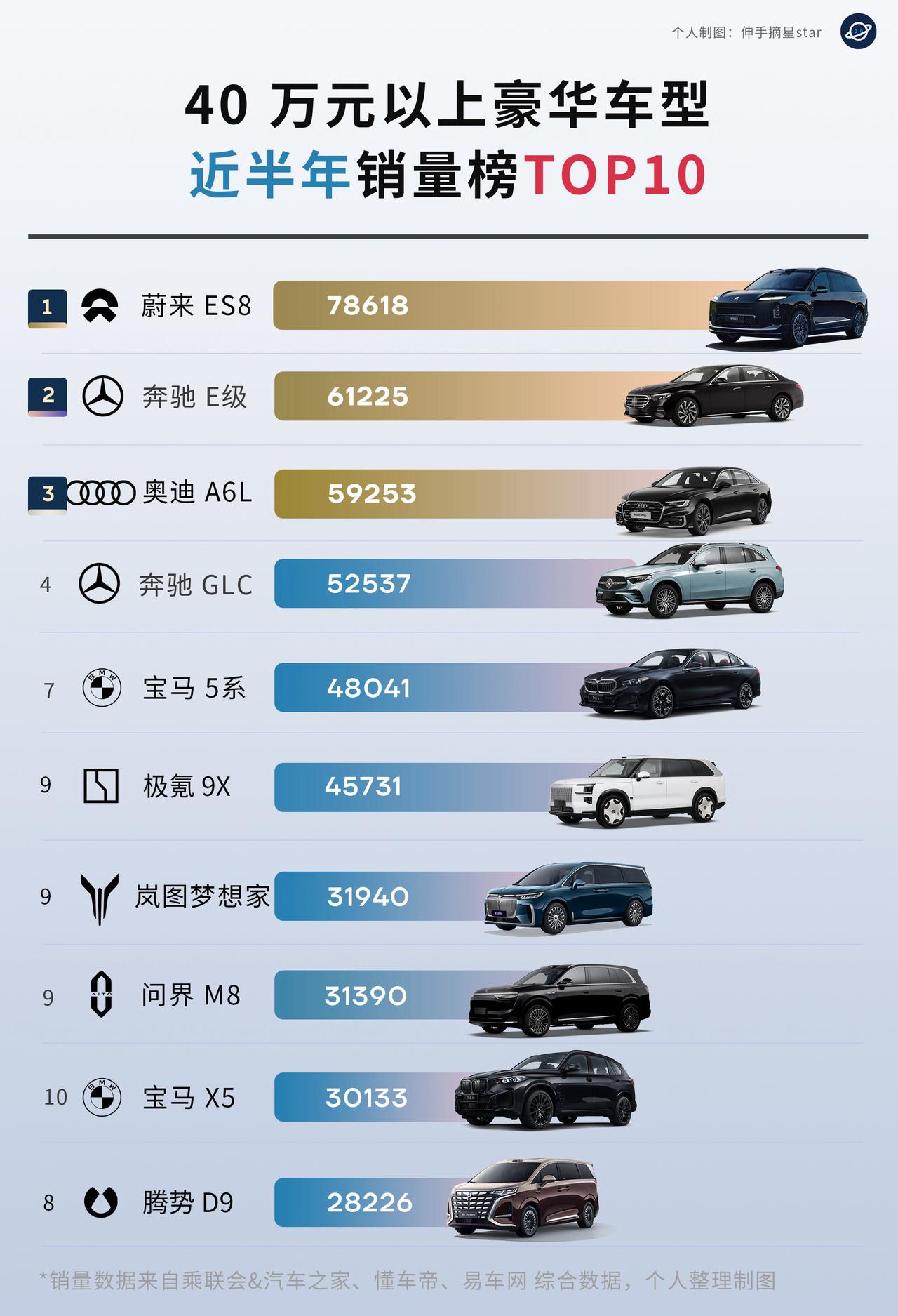 非常了不起！蔚来ES840万+豪车冠军！40万元以上车型，不限能源形式，