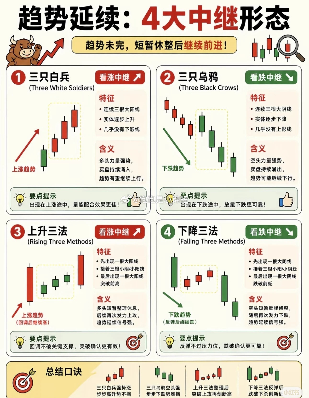 学会这个，就知道什么时候该走，什么时候可以继续拿着了！股票股票